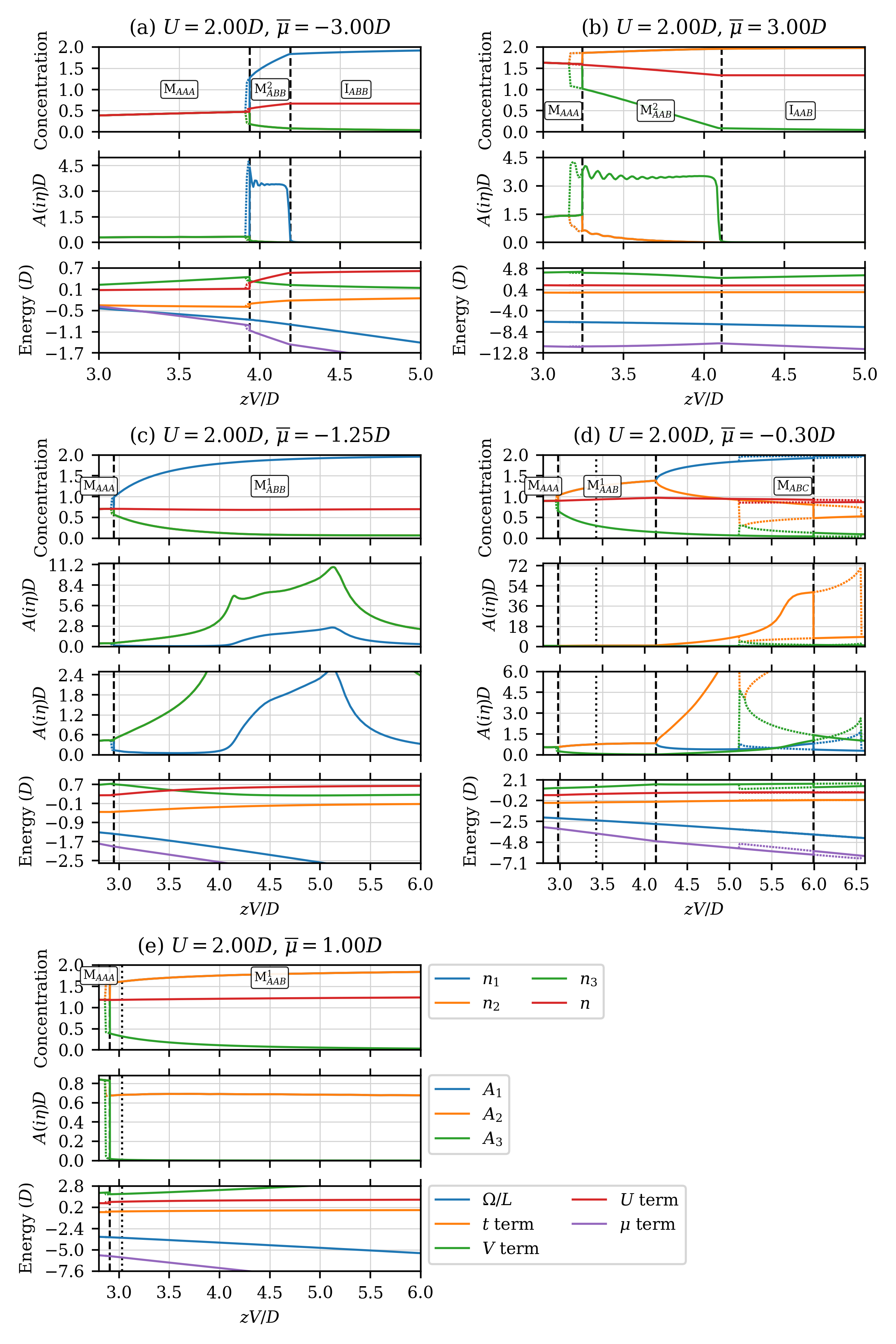 Figure 7: The order parameters and the grand-potential contributions as a function of V for U= 2.00D and representative values of \bar{\mu} (as labeled). The black dashed vertical lines show the location of phase transitions, the black dotted vertical line corresponds to the dotted line in Fig. 2 in the main text, where the M_{AAB}^1 phase is not a PL anymore.