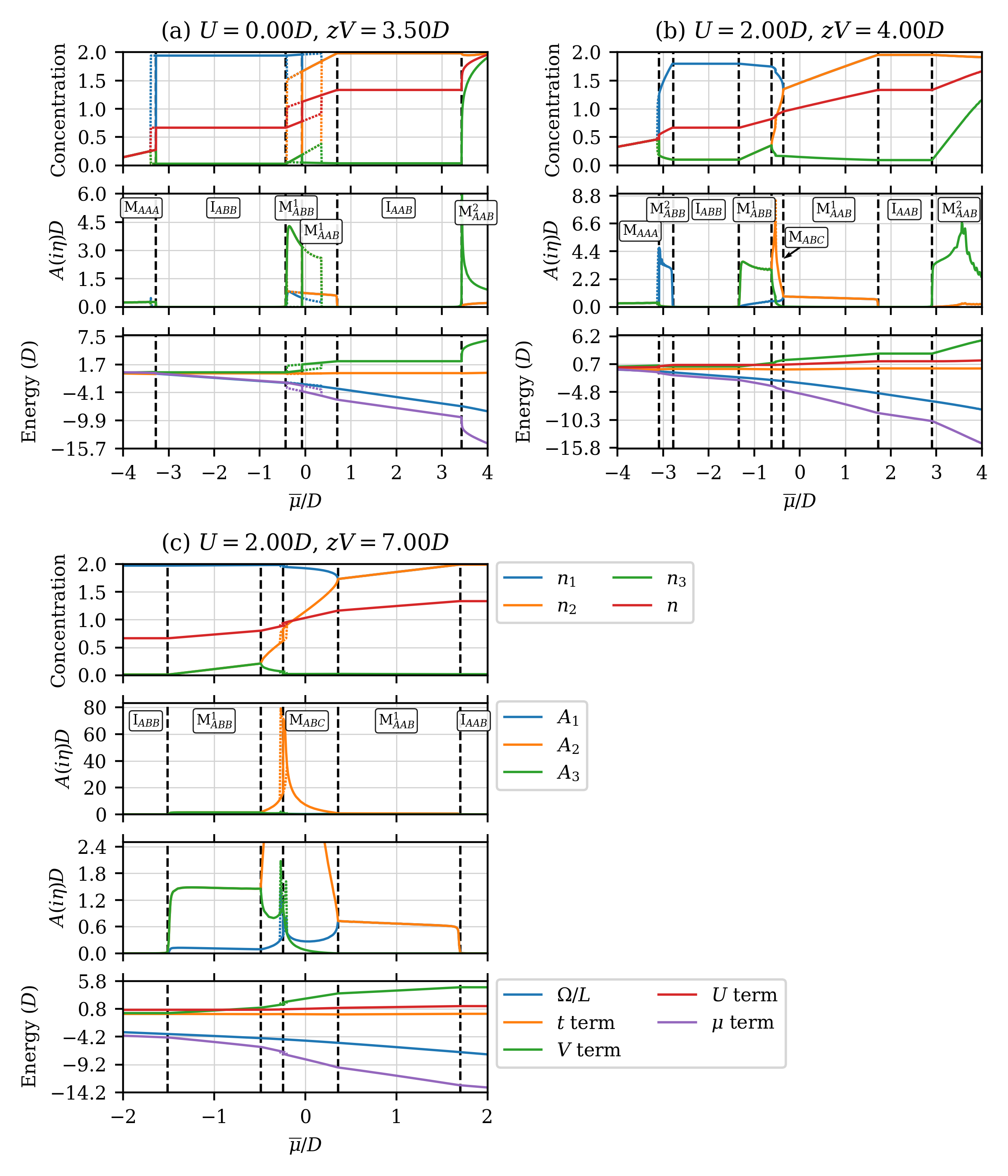 Figure 8: The order parameters and the grand-potential contributions as a function of \bar{\mu} for representative values of U and V (as labeled). The black dashed vertical lines show the location of phase transitions.