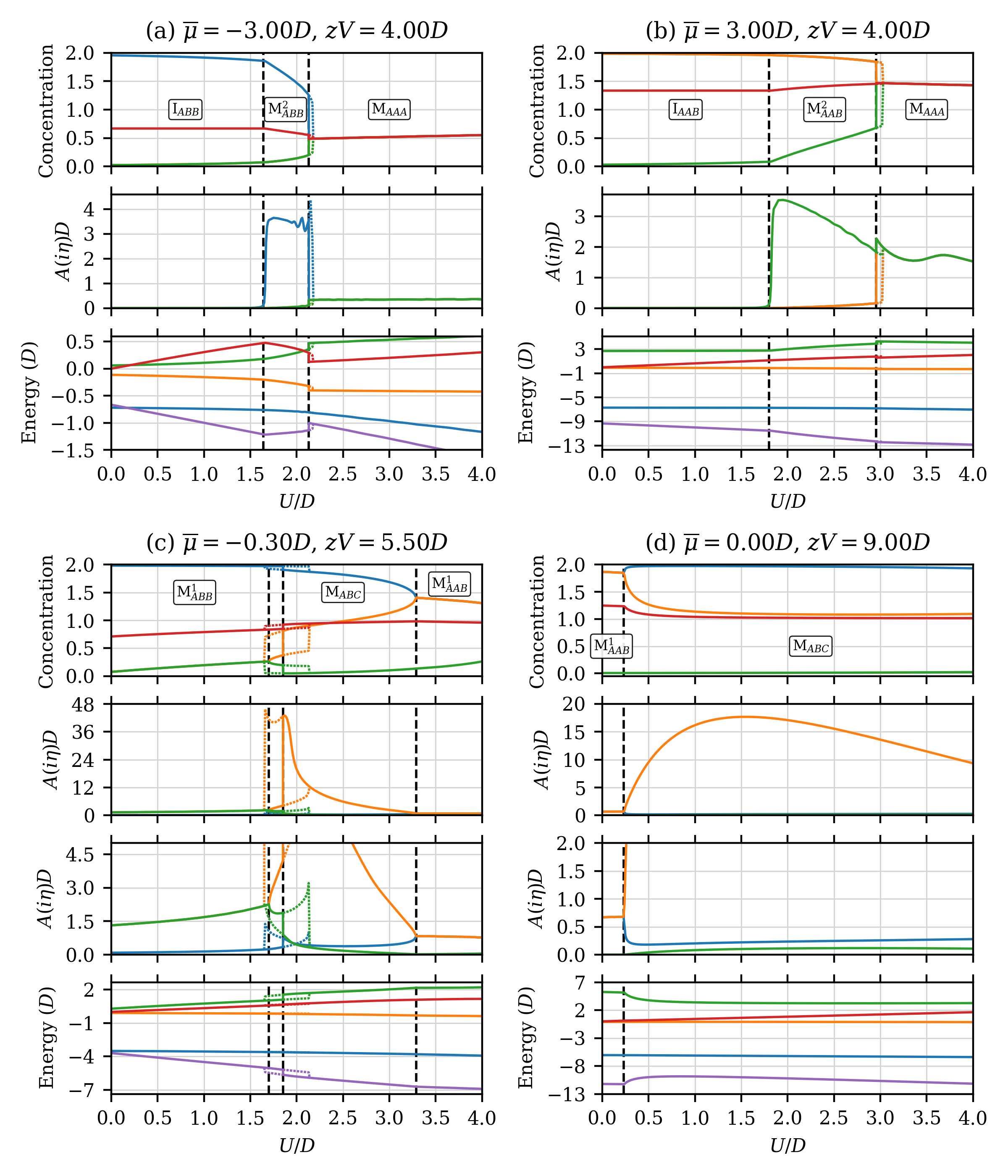 Figure 9: The order parameters and the grand-potential contributions as a function of U for representative values of \bar{\mu} and V (as labeled). The black dashed vertical lines show the location of phase transitions. The legend is the same as in Figs. 7 and 8.