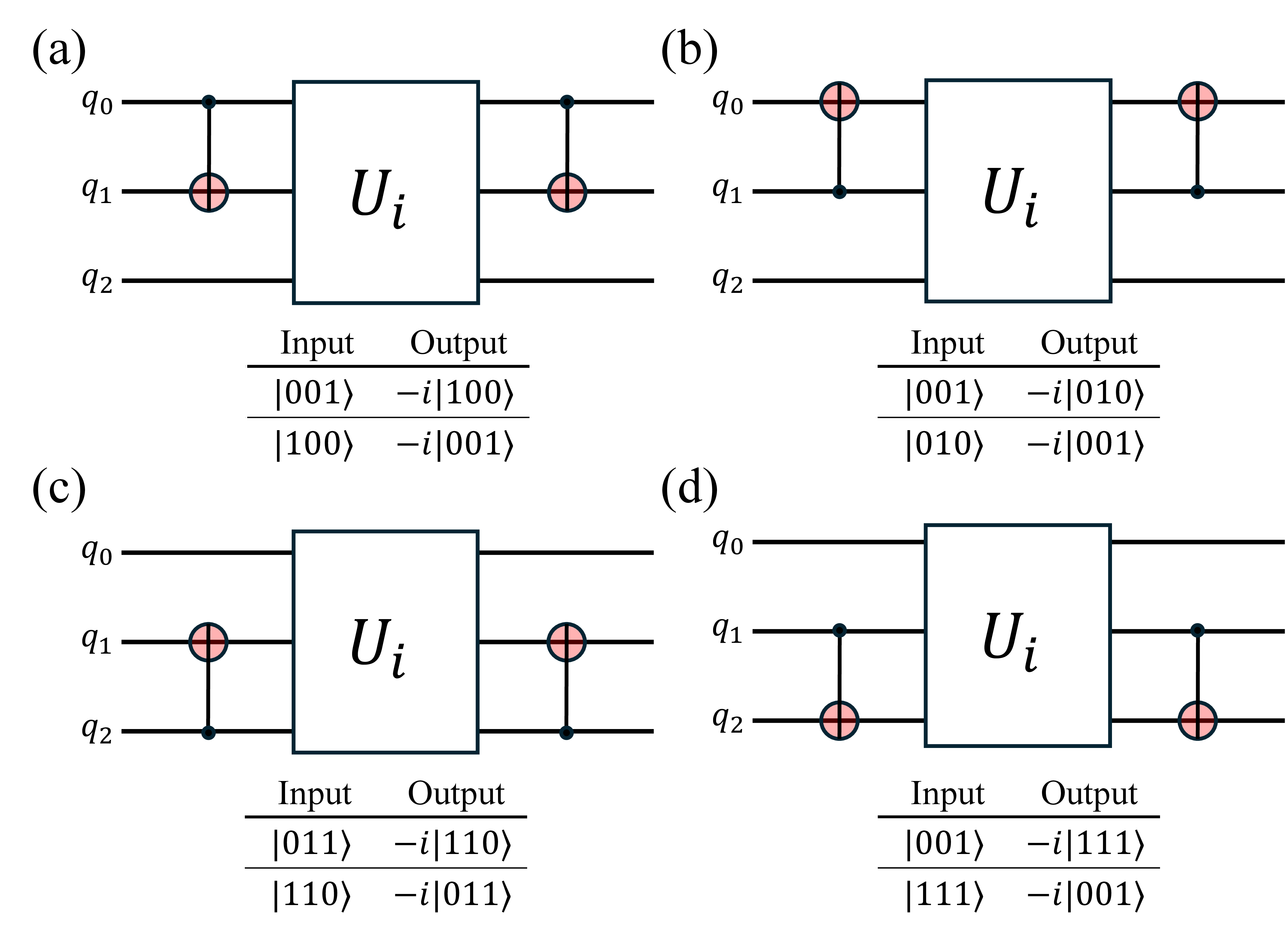 Figure 6: Implementation of iFredkin (controlled-SWAP) gate through combing U_i and CNOT operations. (a) \left|{0}\right\rangle-control on q_2: swaps q_1 and q_3 (\left|{001}\right\rangle\leftrightarrow\left|{110}\right\rangle) with -i phase. (b) \left|{0}\right\rangle-control on q_1: swaps q_2 and q_3 (\left|{001}\right\rangle\leftrightarrow\left|{010}\right\rangle). (c) \left|{1}\right\rangle-control on q_2: swaps q_2 and q_3 (\left|{011}\right\rangle\leftrightarrow\left|{110}\right\rangle). (d) \left|{1}\right\rangle-control on q_3: global flip when q_1=q_2 (\left|{001}\right\rangle\leftrightarrow\left|{111}\right\rangle). Each configuration selectively swaps qubit pairs under distinct control conditions while preserving non-target states.