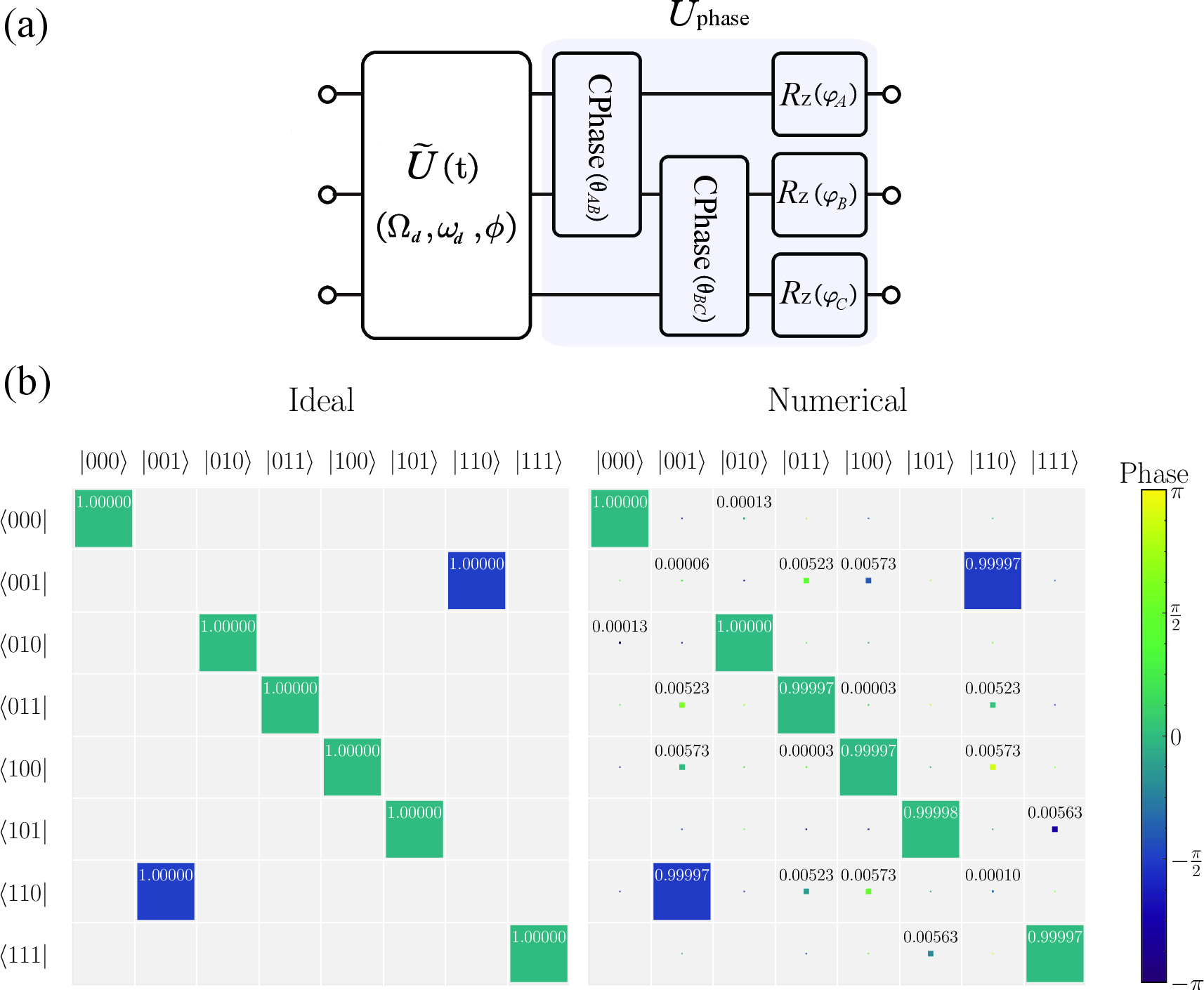Figure 3: Phase correction protocol and truth table. (a) Schematic of the phase correction protocol, integrating the microwave-activated unitary \widetilde{U}(\Omega_d, \omega_d, \phi) and the correction unitary U_{\text{phase}}. In \widetilde{U}(\Omega_d, \omega_d, \phi), \phi represents the dynamically optimized pulse phase designed to suppress transient phase errors. The correction unitary U_{\text{phase}}, applied after the microwave-activated operation, consists of two CPhase terms (\theta_{\scriptscriptstyle AB}, \theta_{\scriptscriptstyle BC}) for qubit pairs AB and BC, as well as three single-qubit virtual Z-rotations (\varphi_{\scriptscriptstyle A}, \varphi_{\scriptscriptstyle B}, \varphi_{\scriptscriptstyle C}). By optimizing these six parameters (\theta_{\scriptscriptstyle AB}, \theta_{\scriptscriptstyle BC}, \varphi_{\scriptscriptstyle A}, \varphi_{\scriptscriptstyle B}, \varphi_{\scriptscriptstyle C}, \phi), the protocol achieves high-fidelity three-qubit gates with minimized static and dynamic phase errors. (b) Truth table at \Omega_d/2\pi \approx 90 MHz, comparing the ideal gate unitary (left) with numerical simulation results (right). The protocol achieves an average fidelity of 99.9% and demonstrates near-perfect population transfer.