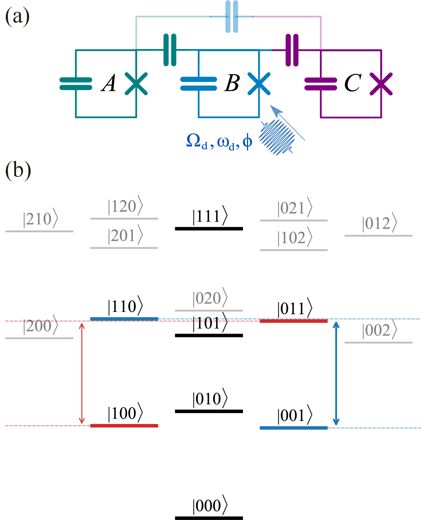 Figure 1: Circuit diagram and microwave-activated scheme. (a) Circuit schematic of three fixed-frequency transmon qubits (q_{\scriptscriptstyle A}, q_{\scriptscriptstyle B}, q_{\scriptscriptstyle C}) with nearest-neighbor capacitive couplings. The microwave-activated transition is driven by an external microwave field applied to q_{\scriptscriptstyle B}, characterized by amplitude \Omega_d and frequency \omega_d. (b) Energy-level diagram of the coupled system with a maximum total excitation number below four, where \left|{n_{\scriptscriptstyle A} n_{\scriptscriptstyle B} n_{\scriptscriptstyle C}}\right\rangle denotes the collective state with n_{\scriptscriptstyle A,B,C} excitations in each qubit. Within the computational subspace spanned by \{\left|{000}\right\rangle, \left|{001}\right\rangle, \left|{010}\right\rangle, \left|{011}\right\rangle, \left|{100}\right\rangle, \left|{101}\right\rangle, \left|{110}\right\rangle, \left|{111}\right\rangle\}. The microwave-activated transition mediates resonant state exchange between \left|{001}\right\rangle\leftrightarrow\left|{110}\right\rangle (blue branch) and \left|{100}\right\rangle\leftrightarrow\left|{011}\right\rangle (red branch), as depicted by the corresponding blue and red double arrows in the energy-level diagram.
