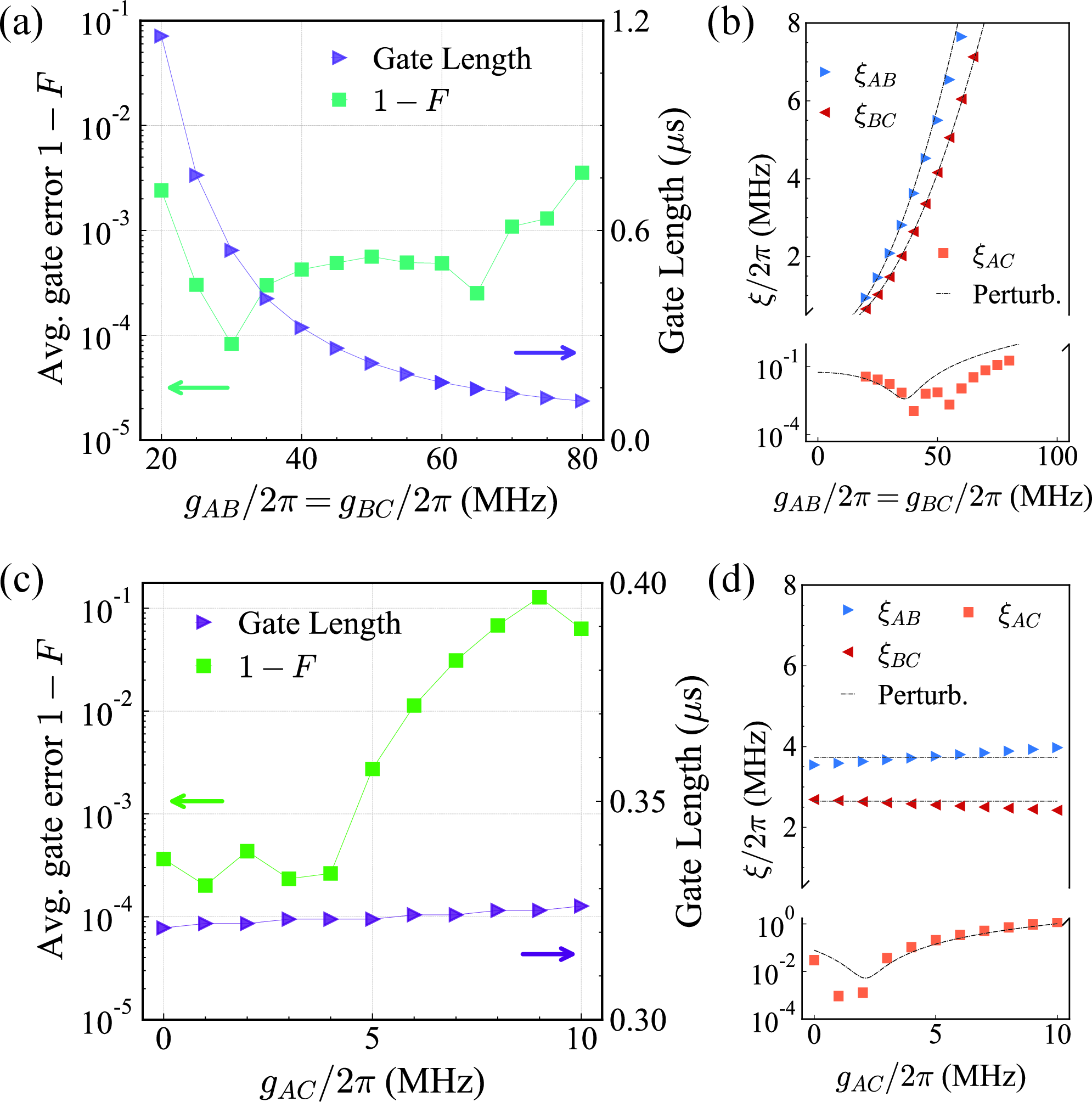 Figure 5: Gate error dependence on qubit coupling parameters. (a) Gate error (cyan curve, left axis) and gate duration (purple curve, right axis) as functions of the NN coupling strengths g_{\scriptscriptstyle AB}/2\pi = g_{\scriptscriptstyle BC}/2\pi, under a fixed microwave drive amplitude \Omega_d = 100 MHz. The gate error remains below 10^{-3} across a broad NN coupling range of 40–60 MHz, demonstrating robust performance. Gate durations exhibit an inverse proportionality to coupling strength, while gate durations inversely scale with coupling strength, requiring longer operation times for weaker couplings. (b) Static ZZ couplings (\xi_{\scriptscriptstyle AB}, \xi_{\scriptscriptstyle BC}, \xi_{\scriptscriptstyle AC}) as functions of g_{\scriptscriptstyle AB}/2\pi = g_{\scriptscriptstyle BC}/2\pi, with dashed curves showing perturbative predictions. (c) Gate error (green curve) and duration (purple curve) versus NNN coupling g_{\scriptscriptstyle AC}/2\pi under fixed g_{\scriptscriptstyle AB}/2\pi = g_{\scriptscriptstyle BC}/2\pi = 40 MHz and \Omega_d = 100 MHz. Error suppression below 10^{-3} persists for g_{\scriptscriptstyle AC}/2\pi \leq 4 MHz but degrades with stronger couplings. (d) Static ZZ couplings (\xi_{\scriptscriptstyle AB}, \xi_{\scriptscriptstyle BC}, \xi_{\scriptscriptstyle AC}) as functions of g_{\scriptscriptstyle AC}/2\pi = g_{\scriptscriptstyle BC}/2\pi, with dashed curves showing perturbative predictions. Growth of NNN static ZZ coupling \xi_{\scriptscriptstyle AC} as a function of g_{\scriptscriptstyle AC}/2\pi, correlating with the fidelity degradation observed in (c).