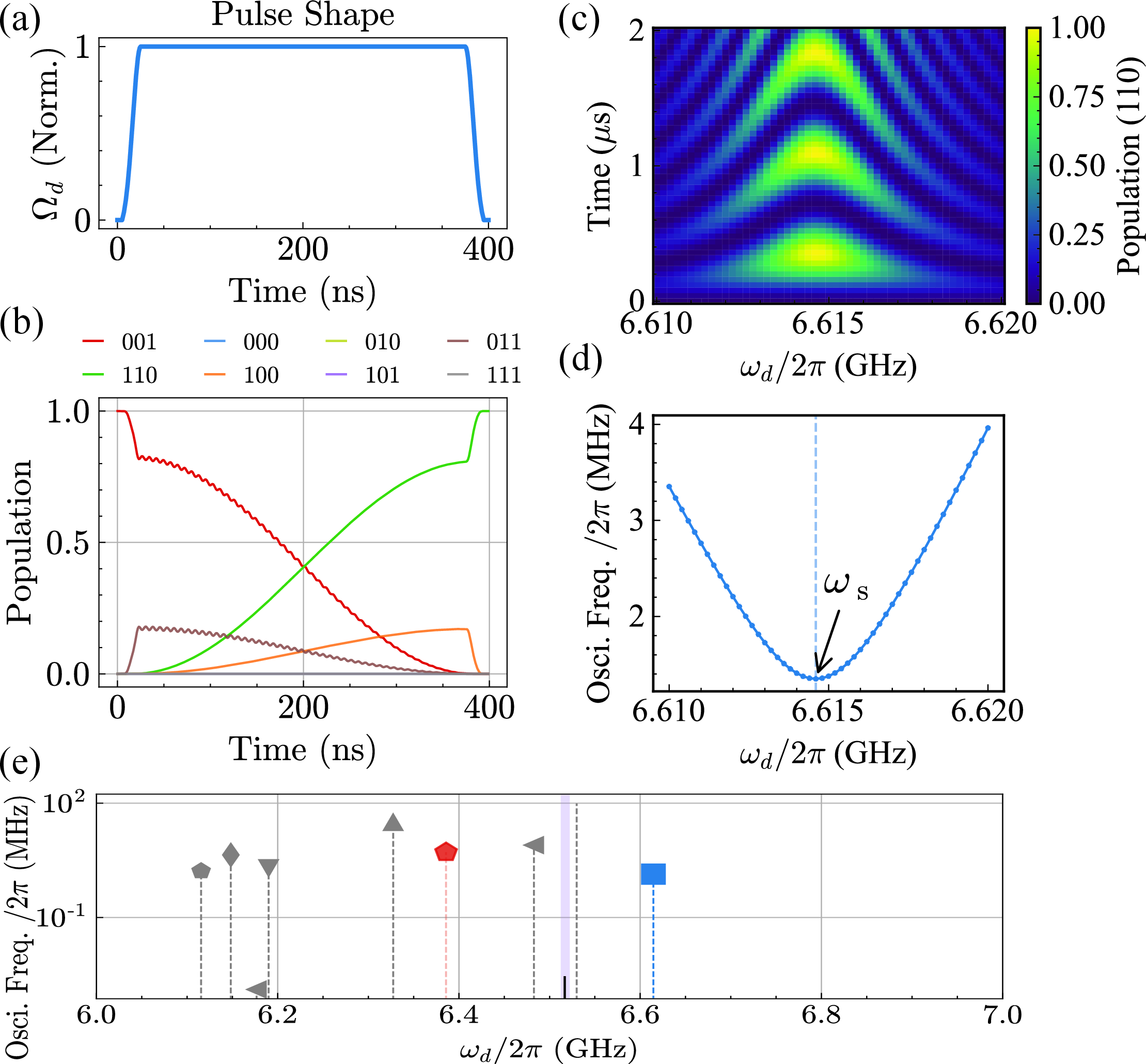 Figure 2: Pulse shape profile and microwave-activated state-transfer dynamics. (a) Numerically simulated pulse envelope (blue trace) featuring a flat-top profile with Gaussian edges (\sigma=10 ns, total edge duration 4\sigma). (b) microwave-activated resonant state exchange between \left|{001}\right\rangle and \left|{110}\right\rangle, achieving >99.9\% population transfer fidelity from the initial \left|{001}\right\rangle state. Notably, all non-target computational states remain unpopulated (<0.1\%), highlighting intrinsic state selectivity of the protocol. (c) Population of the \left|{110}\right\rangle state for the microwave-activated transition as a function of drive frequency \omega_d and duration time, obtained by a numerical simulation of the transmon Hamiltonian (Eq. 2 ) when the system is initialized in \left|{001}\right\rangle state. (d) Extracted oscillation frequencies from (c) align with the theoretical value of approximately 1.25 MHz. (e) Broadband spectroscopy. The spectrum reveals spectral features, including a primary blue brand resonance (blue) , a red branch sideband (red) , sidebands around \omega_{\scriptscriptstyle B} and distant features.
