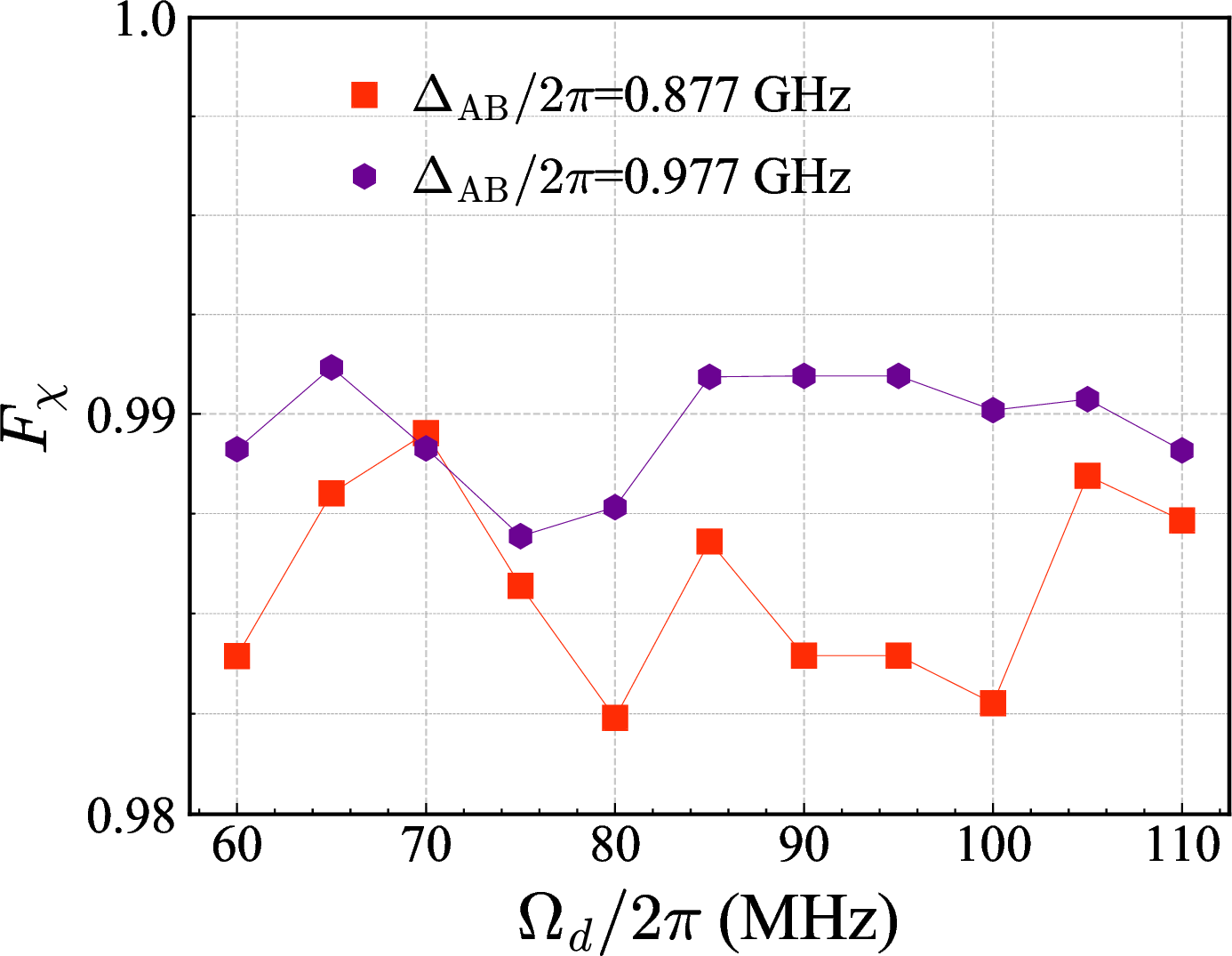 Figure 8: The gate performance under decoherence-free conditions. The process fidelity exceeds 98.5% when the large detuning is \Delta_{AB} = 0.877 GHz, and upon increasing the detuning to \Delta_{AB} = 0.977 GHz, the fidelity is further elevated to exceed 99.0%.