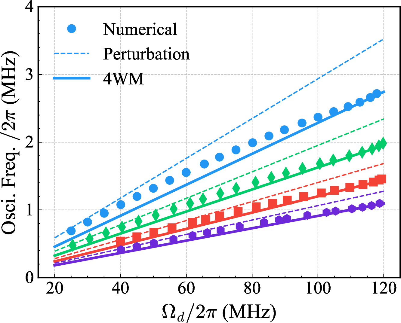 Figure 7: Comparison of oscillation frequencies between perturbative predictions (dashed lines, Eq. 3 ) and results derived from the four-wave mixing process (solid lines, Eq. 7 ).