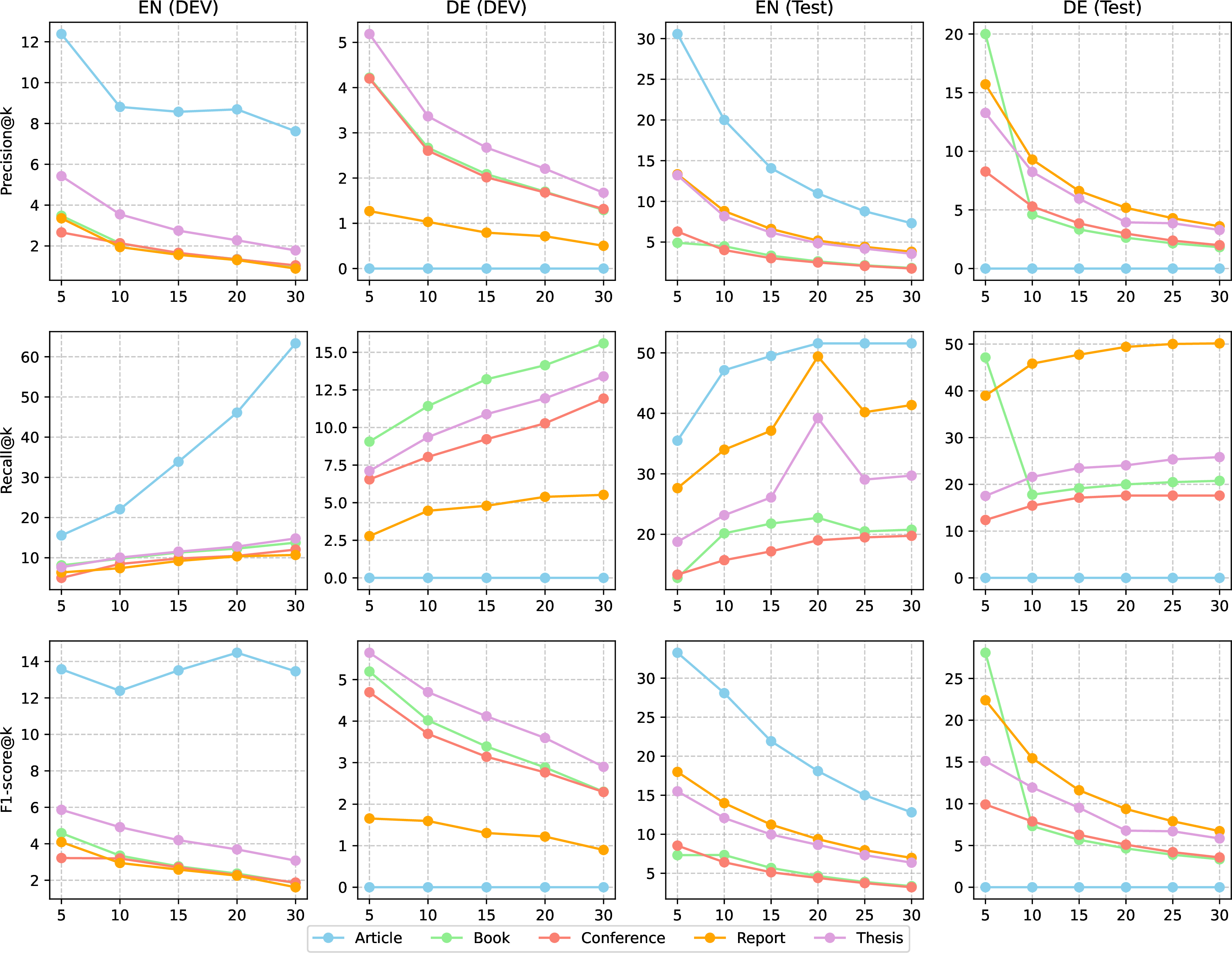 Figure 1: Results for development and test sets per language and record types.