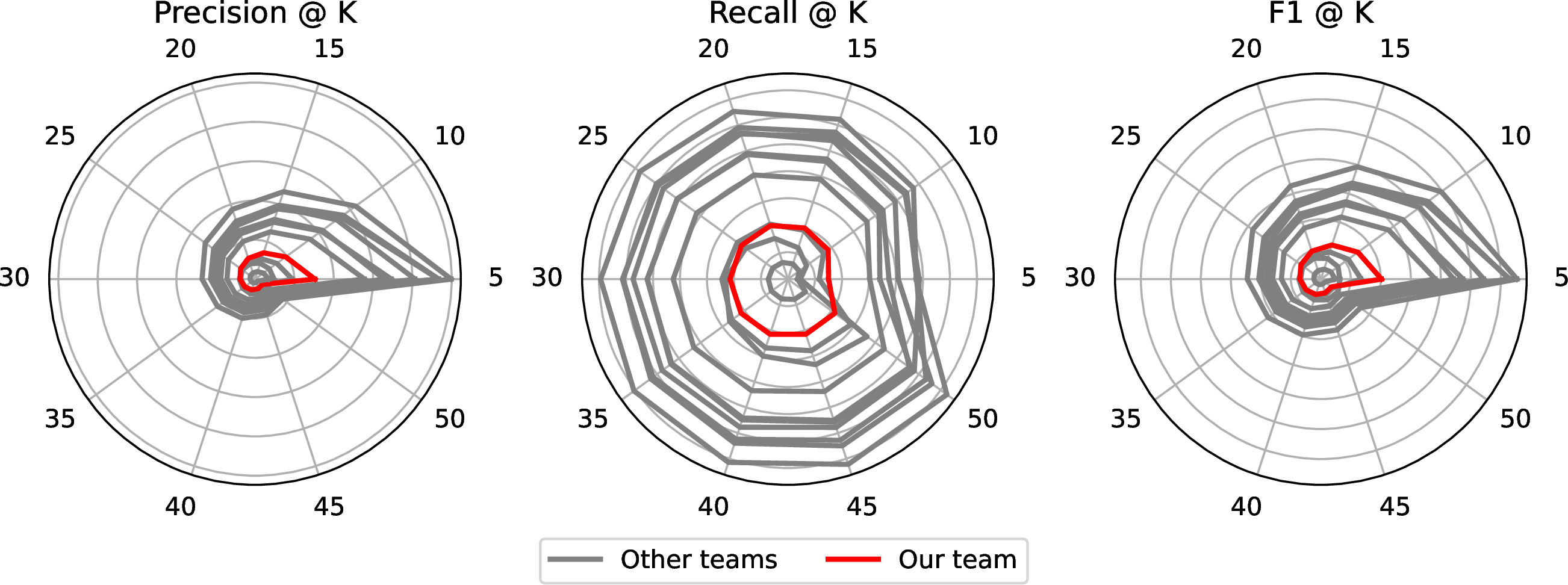 Figure 2: All the participant results on the test set.