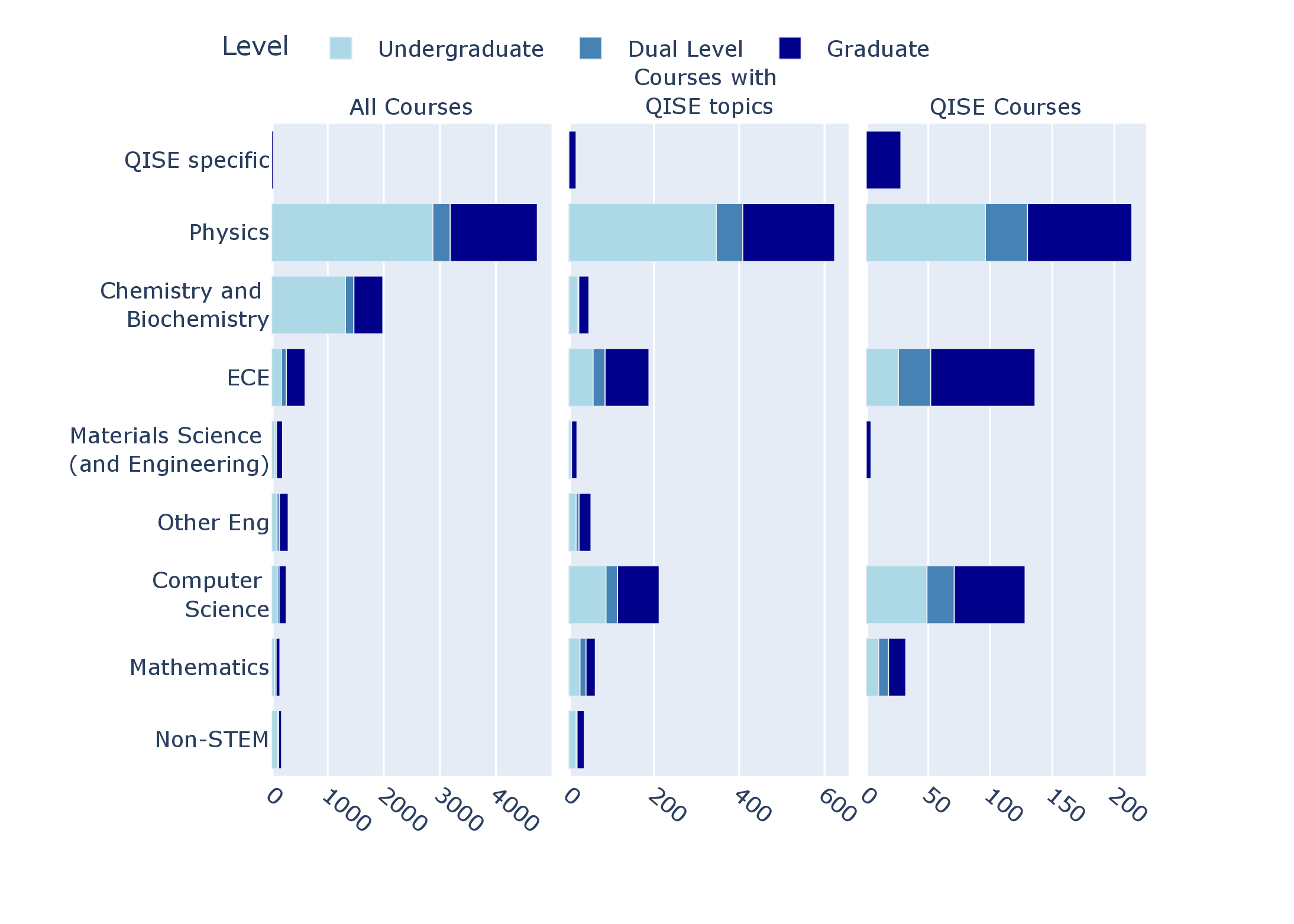 Figure 1: Number of courses at different levels offered in different disciplines from Pina2025_landscape? that contain quantum or QISE topics. Physics, chemistry, and ECE offer the most courses containing quantum concepts (left). QISE topics are most common in Physics, ECE, and CS (middle), which also offer the majority of QISE specific courses (right).