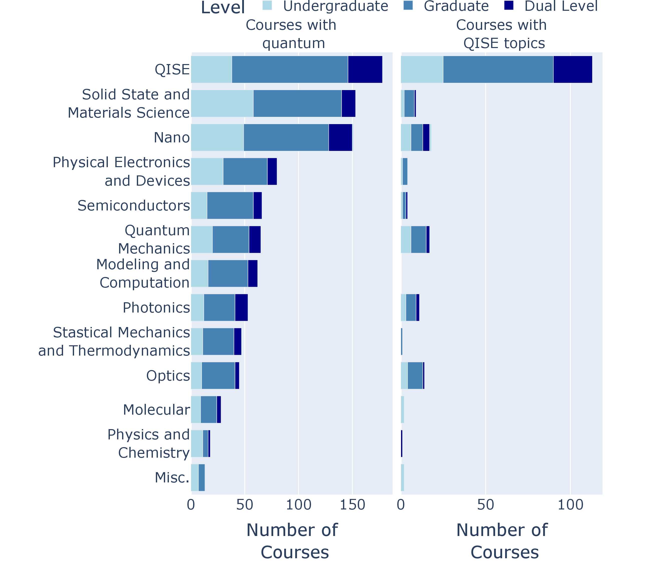 Figure 2: A summary of engineering courses from different categories with titles or descriptions that include “quantum" (left) and QISE topics (right), colored by the level at which the courses are offered.