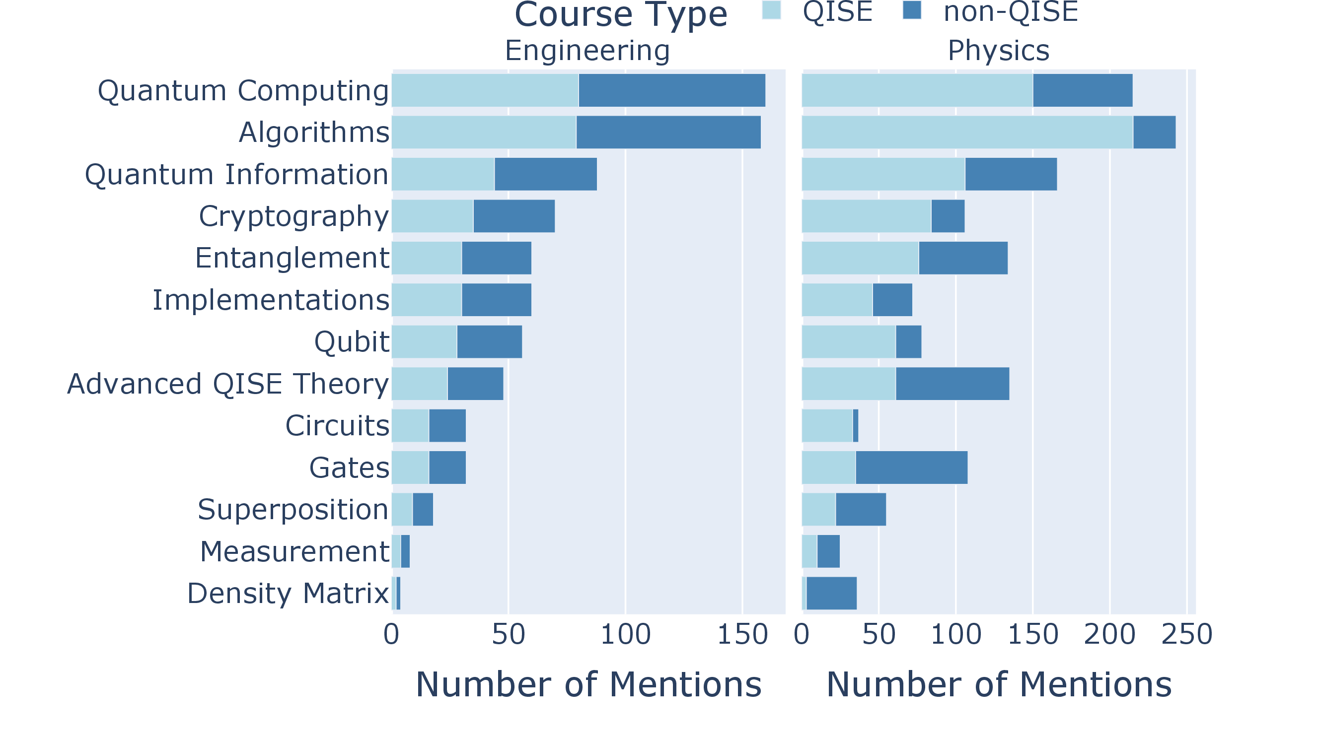 Figure 3: Counts of engineering courses teaching QISE topics. QISE refers to courses specifically focused on to QISE. Non-QISE includes all other recorded engineering course.