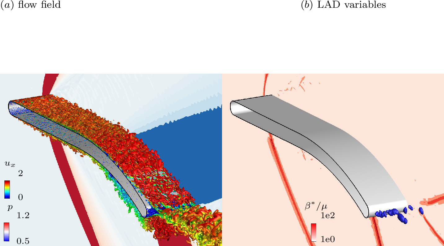 Figure 3: Visualizations at the same instant in time of supersonic turbulent flow over a blade at M_\infty = 2 and Re_c = 500,000 using the sensor f_{sh}. (a) isosurfaces of Q = 100 colored by u_x-velocity, and background contours of p. (b) blue isosurfaces of \mu^*/\mu = 1 and background slice contours of \beta^*/\mu.
