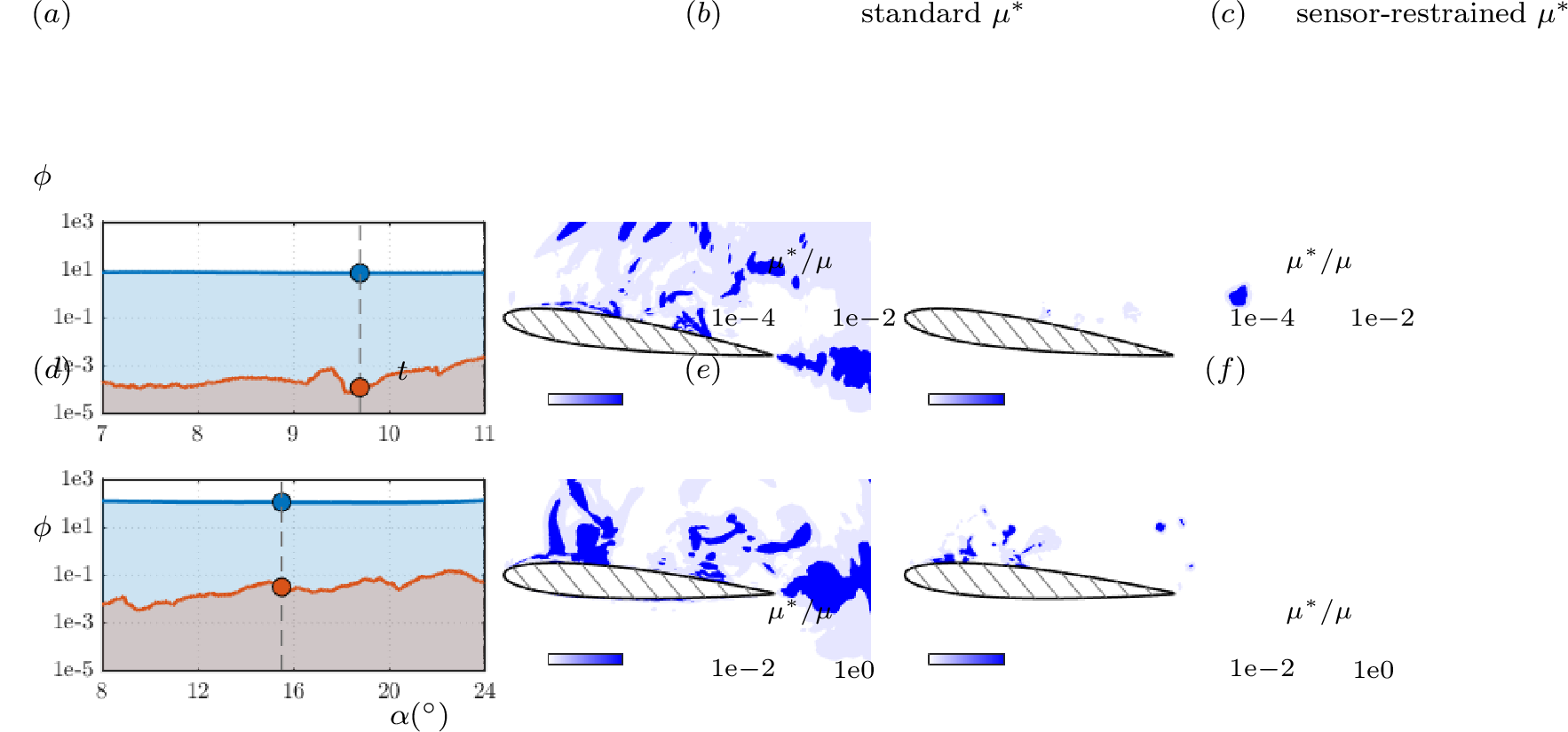 Figure 1: Comparison between standard and sensor-restrained \mu^* . Results for (a-c) static and (d-f) pitching airfoils are shown. Colored circles mark the time and angle-of-attack instants used for visualizations (b,c,e,f).