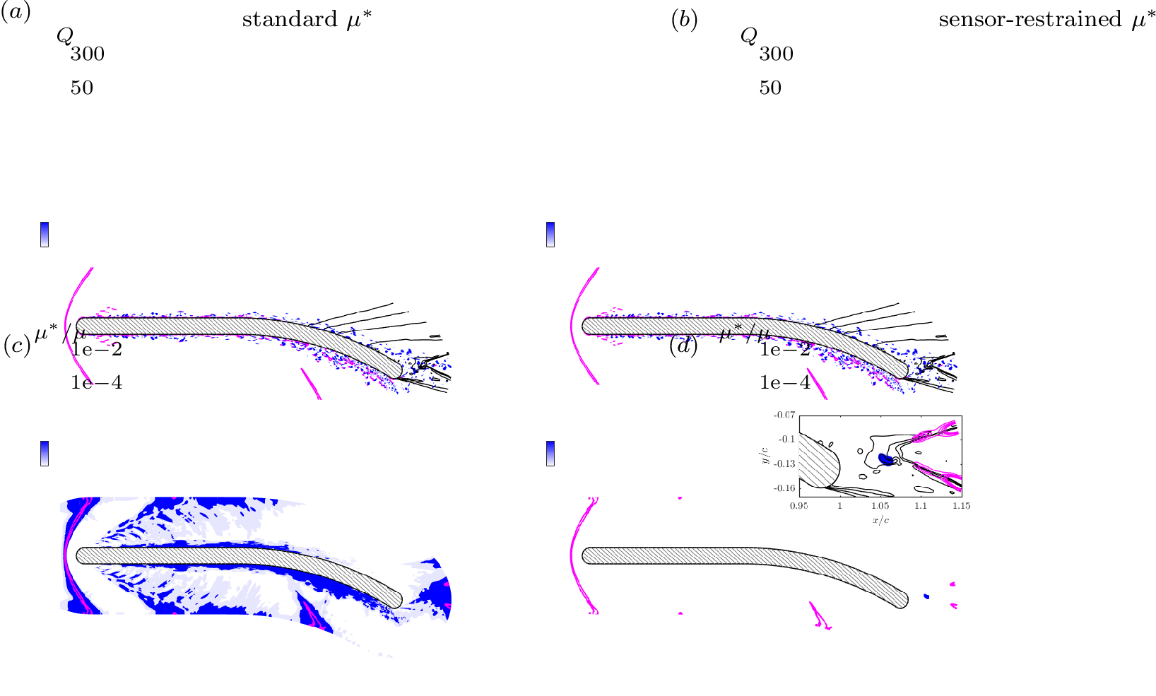 Figure 2: Mid-span visualizatons of sensor-restrained \mu^* for the supersonic flow over a blade at M_\infty = 2, Re_c = 500,000 at the same instant in time. (a,b) Black isolines of p = [0,0.35] and magenta isolines of \| \nabla \rho \| = [100,150]. (c,d) Magenta isolines of \beta^*/\mu = [10,50]. THe insert shows a zoomed-in view with contours of \mu^*/\mu, magenta isolines of \beta^*/\mu, and black isolines of p.