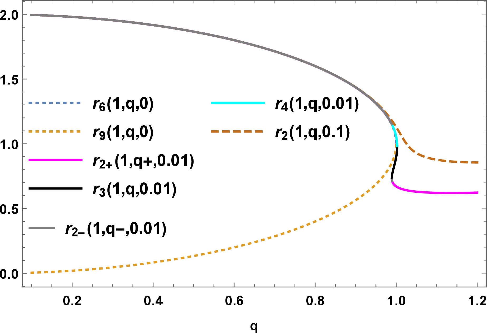 Figure 1: Four branches of the horizon r_{2-}(1,q-,\mu=0.01)\ge r_{3}(1,q,0.01)\ge r_{4}(1,q,0.01)\ge r_{2+}(1,q+,0.01) as functions of q with r_{6/9}(1,q,0) representing outer/inner horizons for the RNBH. We note that r_{2}(1,q,0.1) is defined as the single horizon without limitation of q.