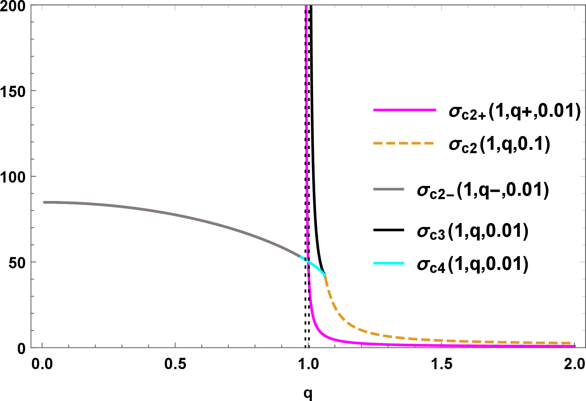 fig: a