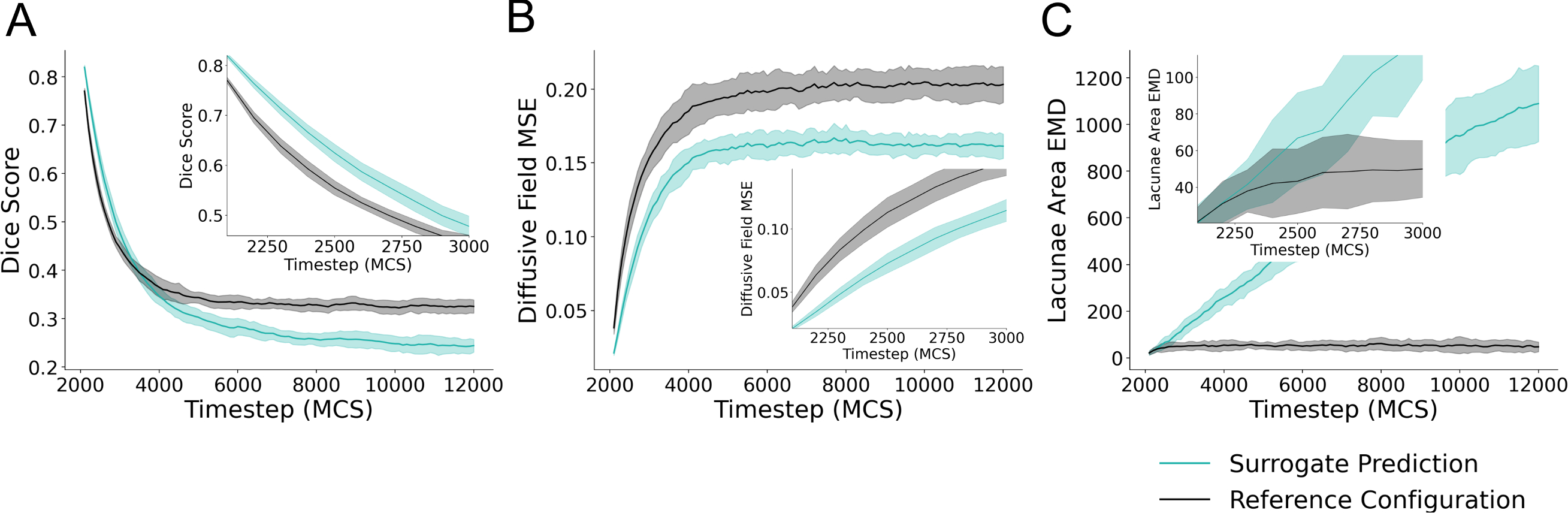 Figure 4: Quantitative evaluation of the surrogate model. The surrogate model was applied recursively given a single reference simulation configuration from MCS 2000 for 100 recursive evaluations. (A) Dice score of the surrogate prediction and initial configuration compared with the simulation state at a given timestep is shown for 100 surrogate model evaluations. The first 10 evaluations of the same data are plotted as picture in picture for clarity. (B) Mean square error (MSE) of the diffusive field concentration plotted for 100 evaluations, the first 10 evaluations of the same data is also plotted as picture-in-picture for clarity. (C) Earth Mover’s Distance (EMD) of the distribution of lacunae area for the model prediction and reference configuration are shown for 100 recursive iterations, the first 10 of which are shown as picture-in-picture. Data for all subplots represent mean +/- s.d. of metrics of comparison for predictions and initial reference compared to the true simulation configuration at the stated timestep. Data represents comparison from 25 unique Cellular-Potts model simulations generated for performance evaluation.
