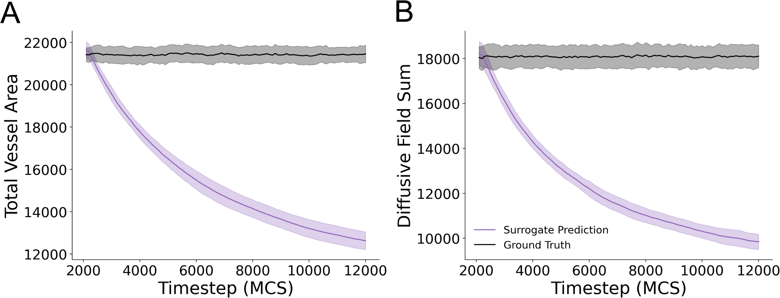 Figure 5: Surrogate model fails to retain vessel area and diffusive field concentrations over multiple recursive evaluations. (A) Vessel area for predicted model configurations and ground truth simulation configurations for each evaluated timestep for 100 recursive evaluations. Mean and standard deviation are shown for data from 25 unique simulations from the evaluation dataset (B) Sum of the diffusive field concentration at all lattice sites in the predicted and ground truth simulation states. Mean and standard deviation are shown for data from 25 simulations from the evaluation dataset.