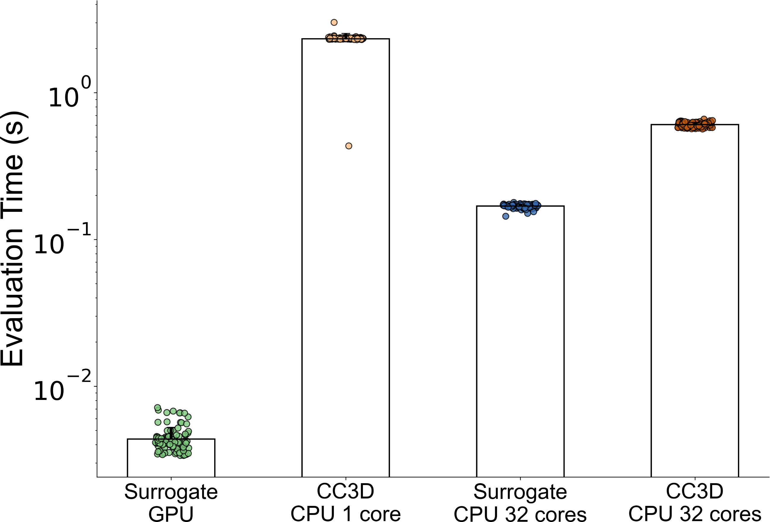 Figure 6: Surrogate model evaluates faster than the original Cellular-Potts model in both CPU/CPU and CPU/GPU comparisons. Evaluation methods were performed for n=100 independent simulation configurations each. Median surrogate model evaluation on GPU were 0.0041s (s.d. 0.0088) compared with 2.35s (s.d. 0.20) resulting in a speed increase by up to a factor of 562x when comparing median evaluation time. Surrogate model evaluations were performed on an NVIDIA RTX 3090 GPU, CC3D simulation execution was performed on an AMD Ryzen 9 5950X processor.