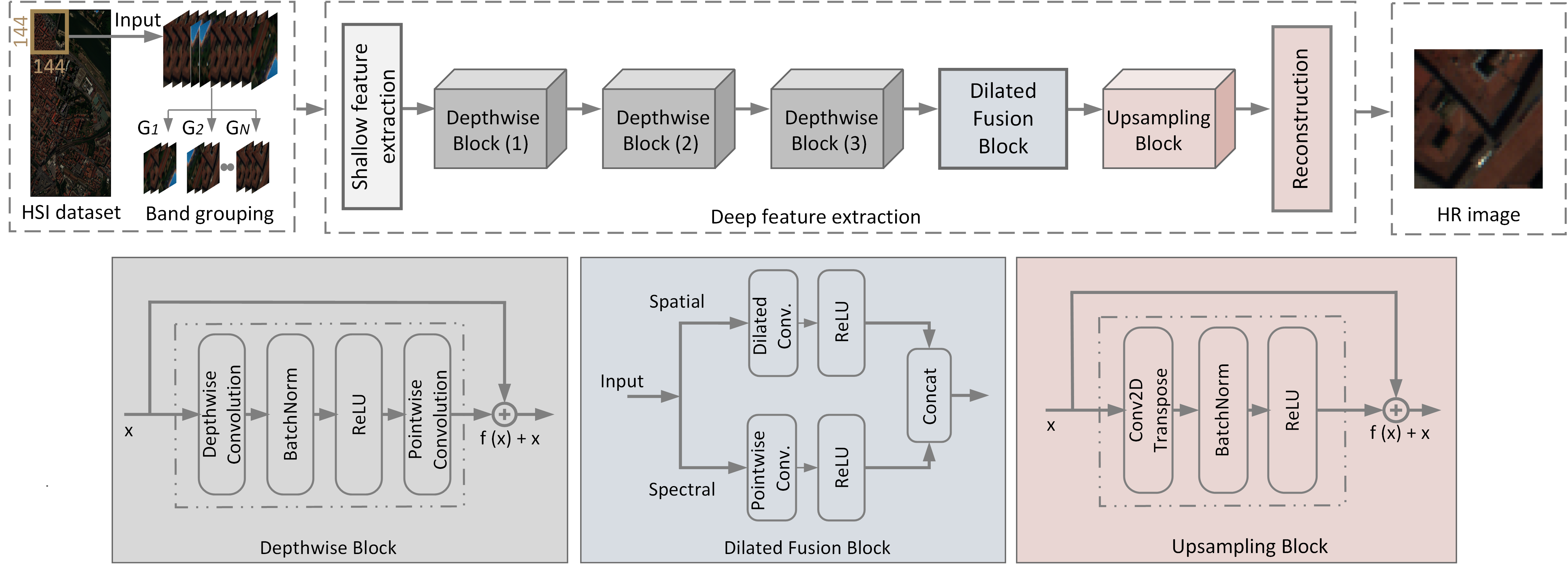 Figure 1: A detailed overview of the proposed model. Shallow features are initially extracted using a lightweight separable convolutional layer with ReLU activation. The gray color represent depthwise convolutional blocks for deep feature extraction. The blue block denotes the dilated fusion module, capturing spatial and spectral features in parallel. The pink block performs upsampling to reconstruct the high-resolution output.