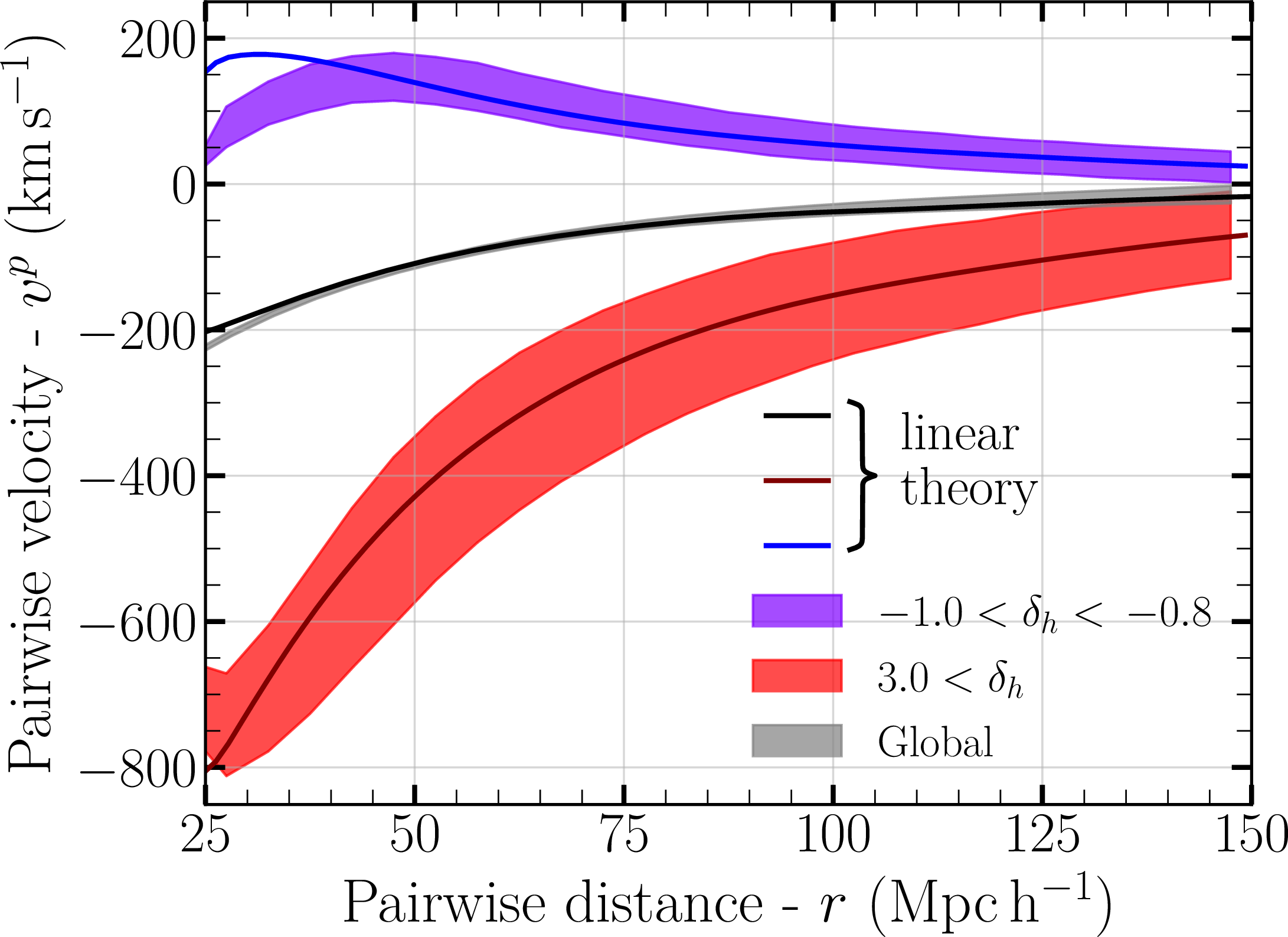Figure 2: The mean pairwise velocity around different density environments (shown in different colours) versus the pair-distance separation r. The shaded colour regions are 1-\sigma errors corresponding to the sample of halos in the 1-Gpc~h^{-1}-aside Quijote simulation. The values of the environmental density are indicated by the legend. For comparison, the global mean pairwise velocity is shown in grey. Lines are linear theory predictions using the linear matter correlation function, a linear halo bias b and linear density-split bias b_{\rm DS} (in the DS cases, Eq. 3 ). The bias parameters are measured directly from the Quijote simulations. The agreement between the lines and the shaded regions is within 20-30% for most scales shown.