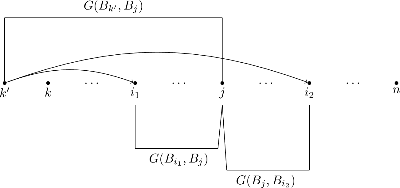 Figure 4: Illustration of the inequality 34 , where fractional moment of G(B_{k'},B_j) is bounded by sum over G(B_{i_1},B_j) and G(B_j,B_{i_2}).
