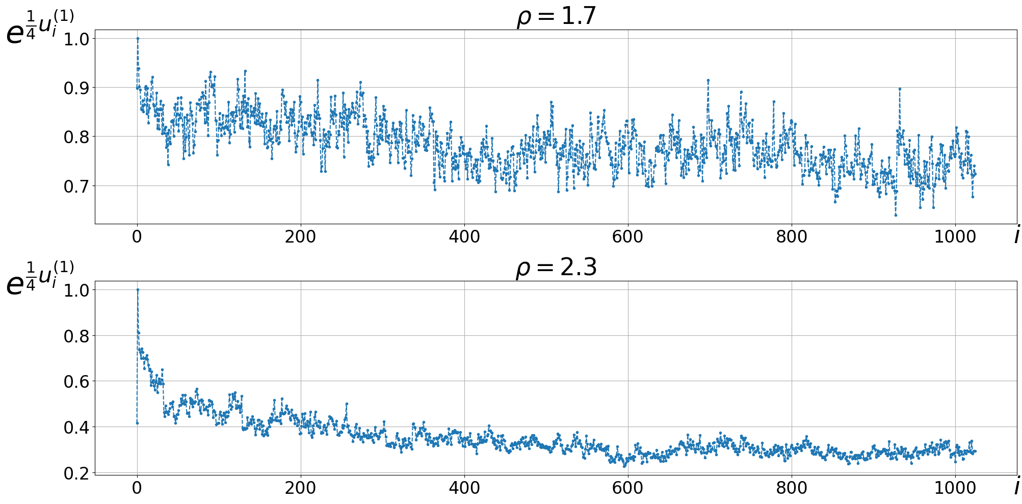 Figure 1: Plot of the empirical 1/4-moment of e^{u^{(1)}_{i}},0\leq i\leq n with sample size 50 on \Lambda_{10}, i.e. graph with 1024 vertices, with parameter W=1 and different \rho, i.e. spectral dimensions d=2 \frac{\log 2}{\log \rho}. This plot is illustrative and not intended to be quantitative.