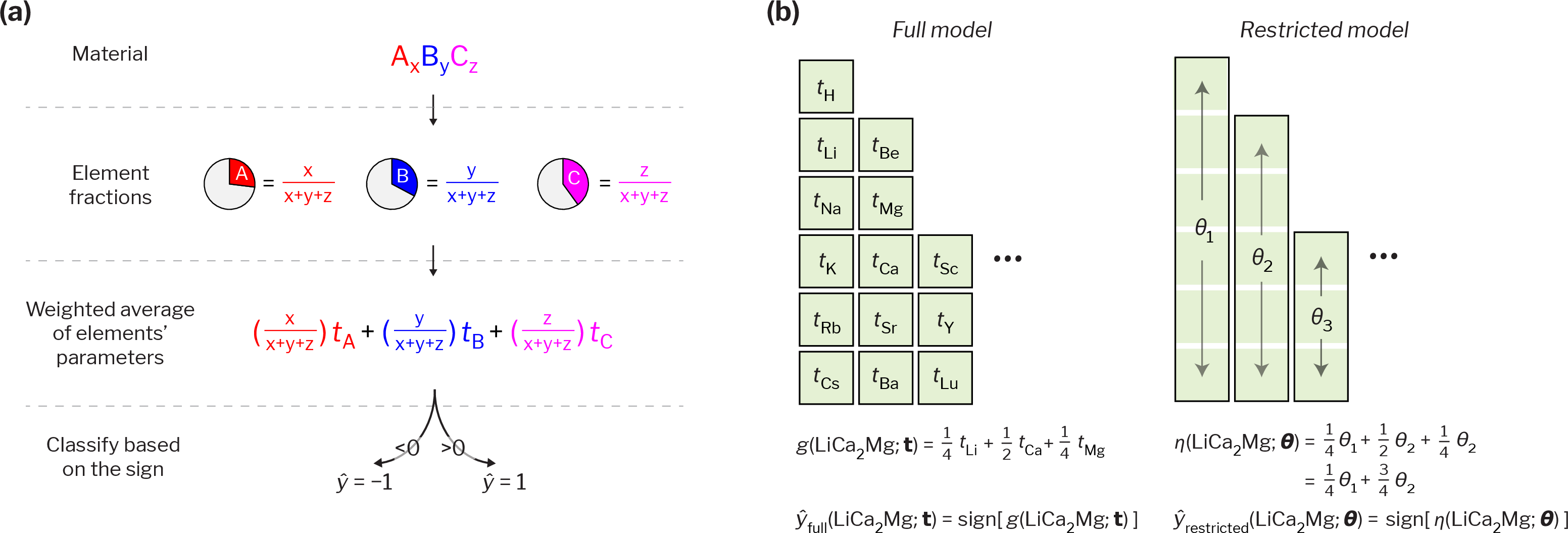 Figure 1: Overview of modeling framework. (a) For a given material, the simple heuristic rules predict a binary label using just the element fractions by taking the sign of a weighted average of the parameters of the constituent elements. (b) Both the full model and the restricted model can be understood from this weighted average of parameters perspective – the full model has a separate parameter for each element whereas the restricted model involves parameter tying so that multiple elements share the same parameter. The parameter tying in the restricted model approach can enable the incorporation of chemistry-informed inductive bias. Each model’s approach for diagnosis is illustrated with the example material \mathrm{Li Ca_2 Mg}.