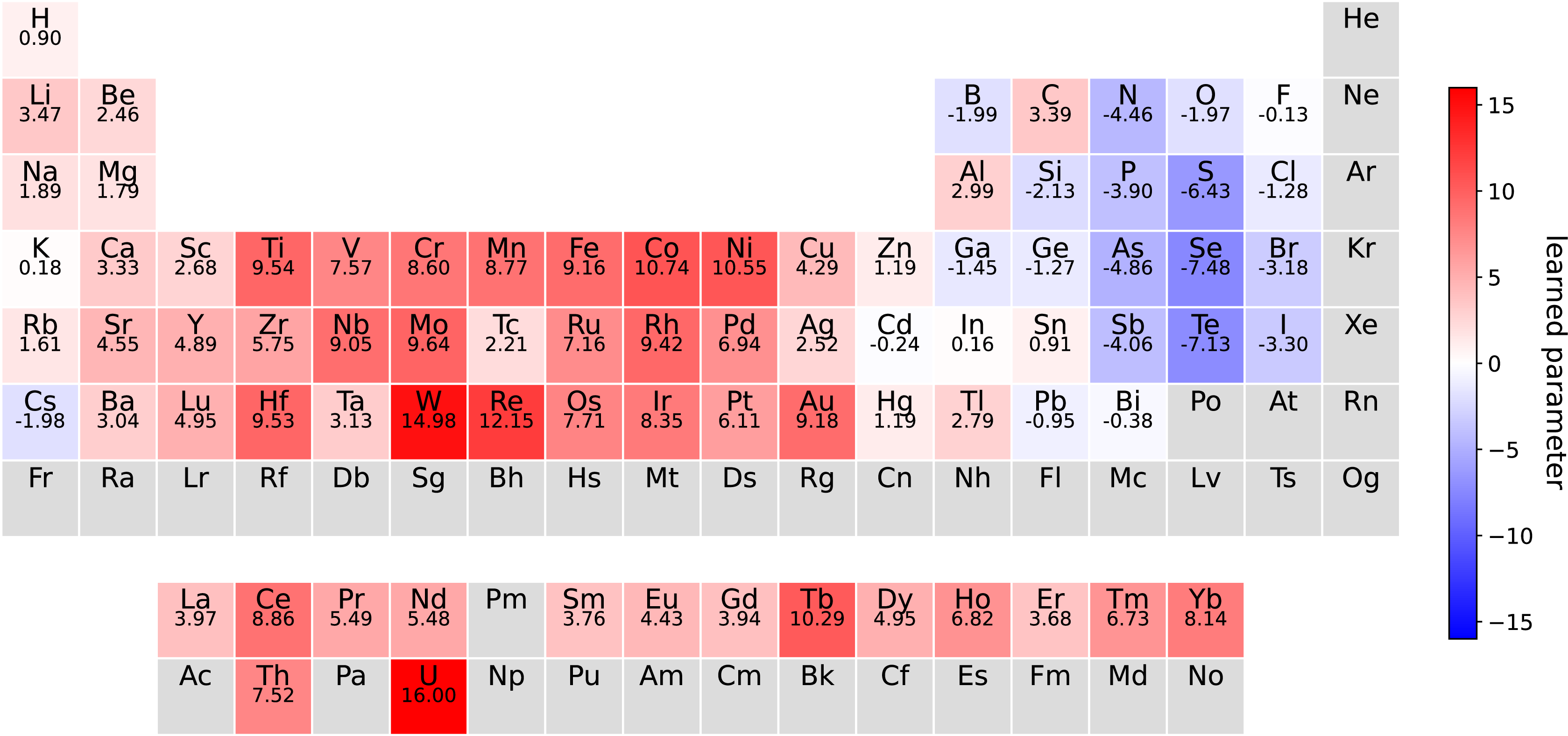 Figure 3: Interpretable visualization of the metallicity classification model. The learned parameters of the full model when fit on the entire metallicity dataset are shown on the periodic table. The values of the parameters are shown numerically and displayed visually via the color of the element. Using this table, one can immediately perform a heuristic diagnosis of whether a material is a metal by looking at the sign of the appropriately weighted average of the material’s constituent elements’ parameters.