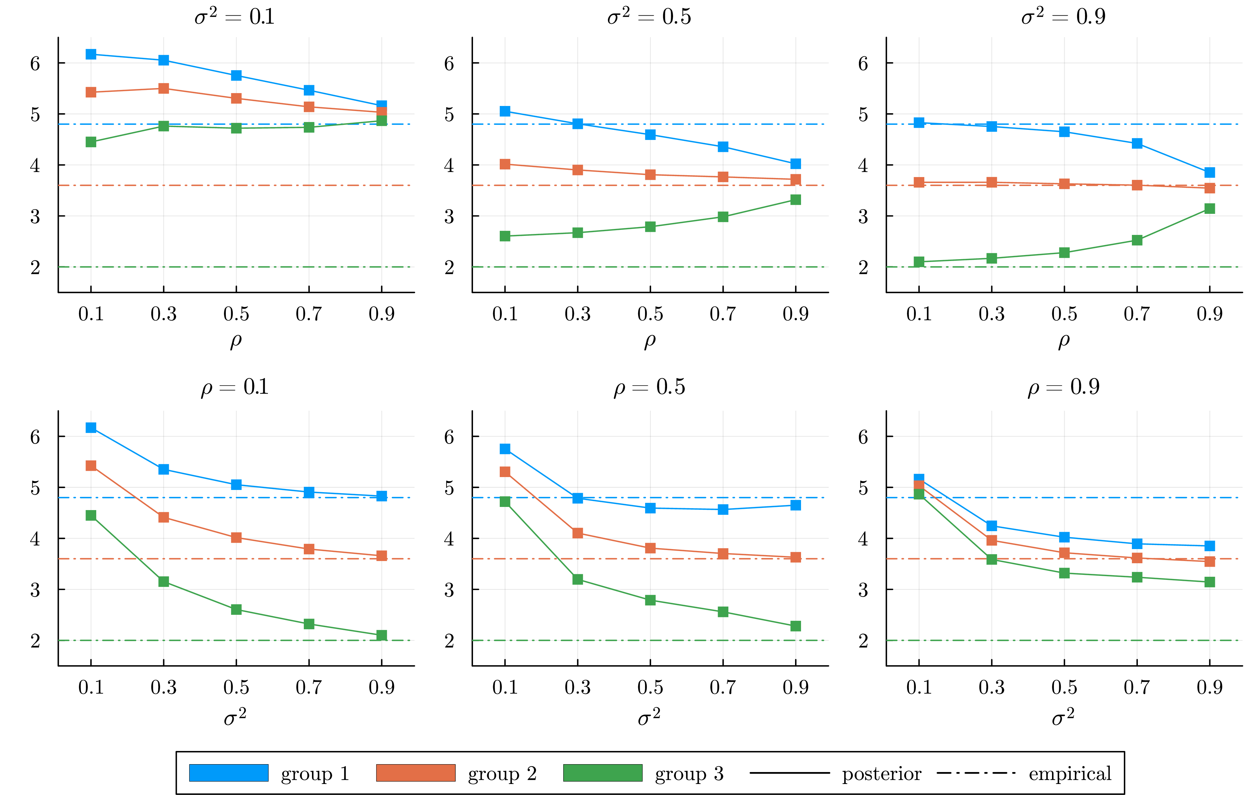 Figure 16: Posterior expected random means of the normalized gamma-gamma hCRV model, for three groups of independent Poisson observations with means equal to 2, 3 and 4, each of size n_{i}=10, and prior mean P_0 = N(10,1). Top: fixed variance and increasing correlation. Bottom: fixed correlation and increasing variance.