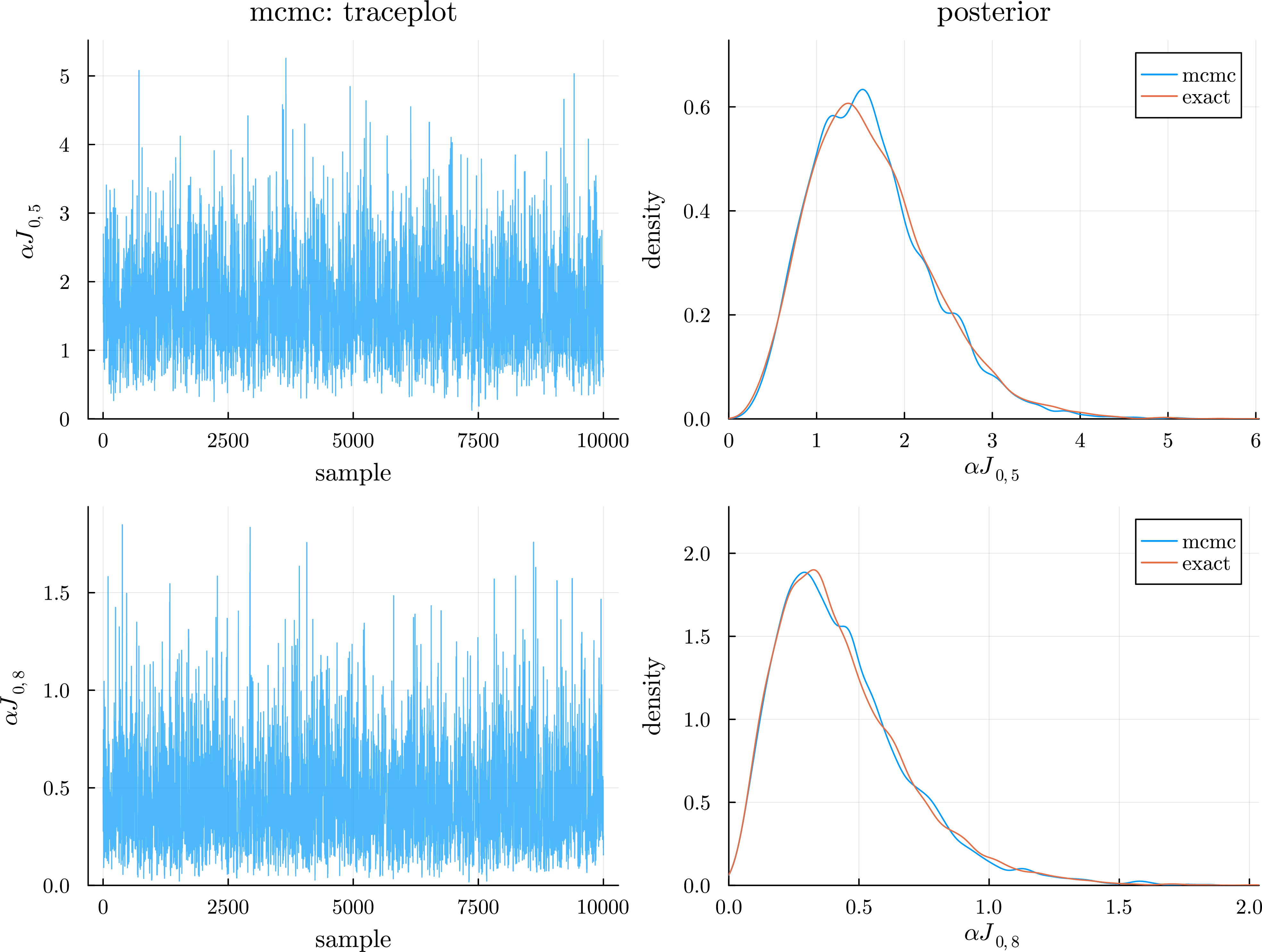 Figure 11: Diagnostics and posterior distributions for the latent jumps variables J_{0j} at values X^*_5 = 4 and X^*_8 = 7. Left: traceplots for the MCMC algorithm. Right: estimates of the posterior distributions via Gaussian kernel smoothing.
