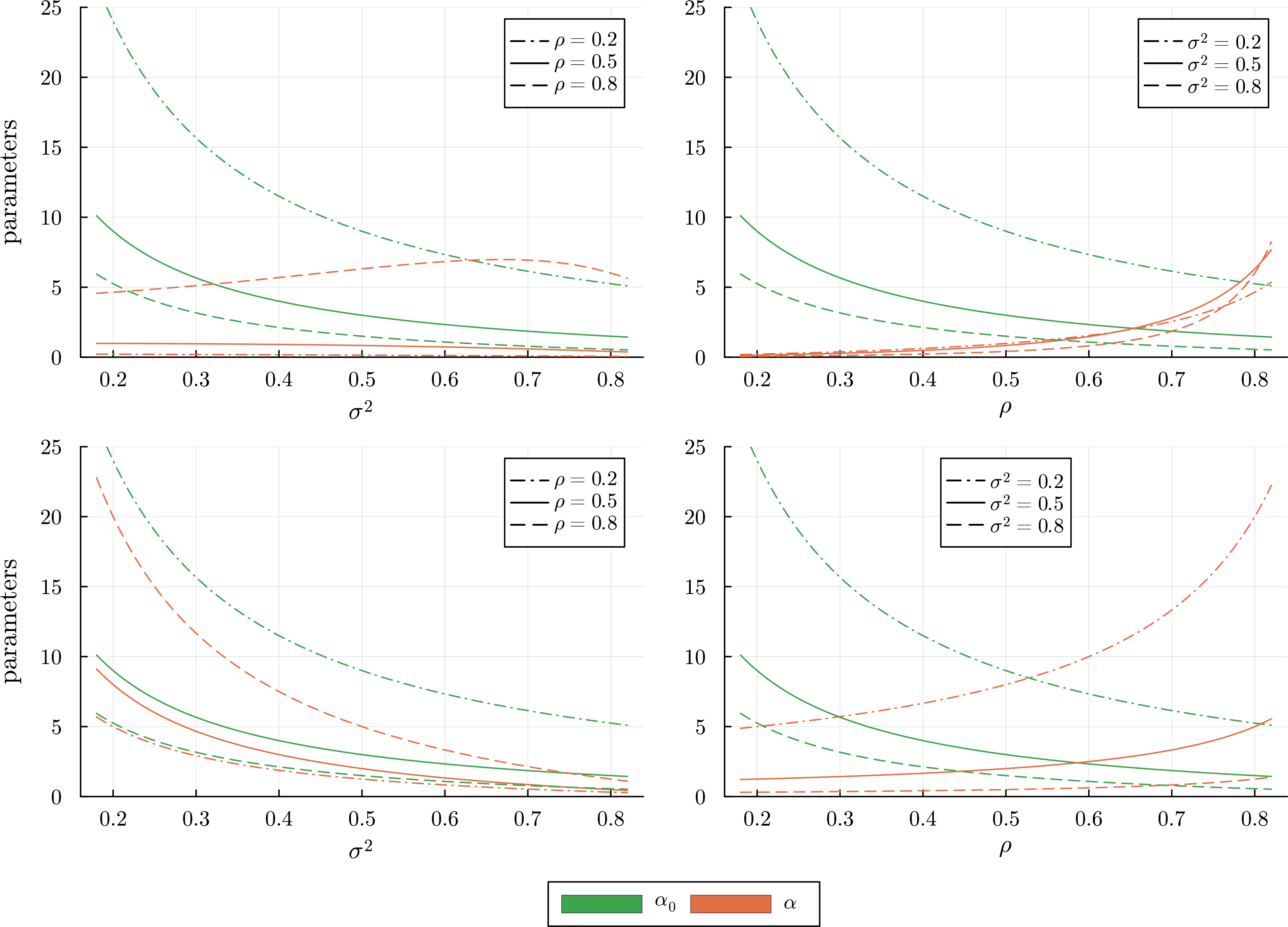 Figure 15: Values of parameters \alpha and \alpha_0 for the normalized gamma-gamma hCRV (top) and HDP (bottom) corresponding to fixed values of variance \sigma^2 and correlation \rho.