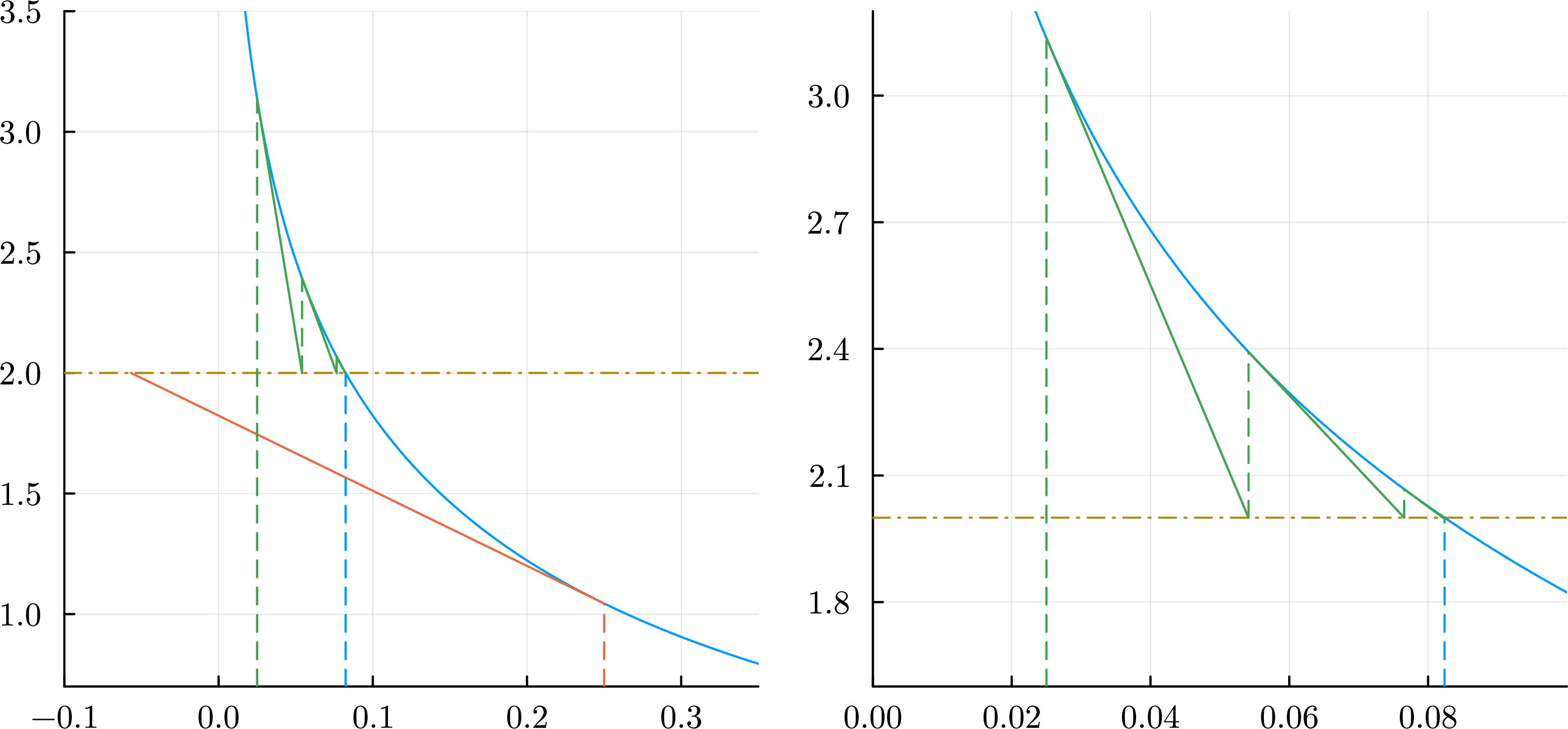 Figure 8: Iterations of Newton’s method for solving the equation E_1(x) = 2.0, with different starting points. Starting on the right of the solution may lead the algorithm outside the domain of the function (orange); starting on the left guarantees convergence (green). The right panel zooms on converging iterations.