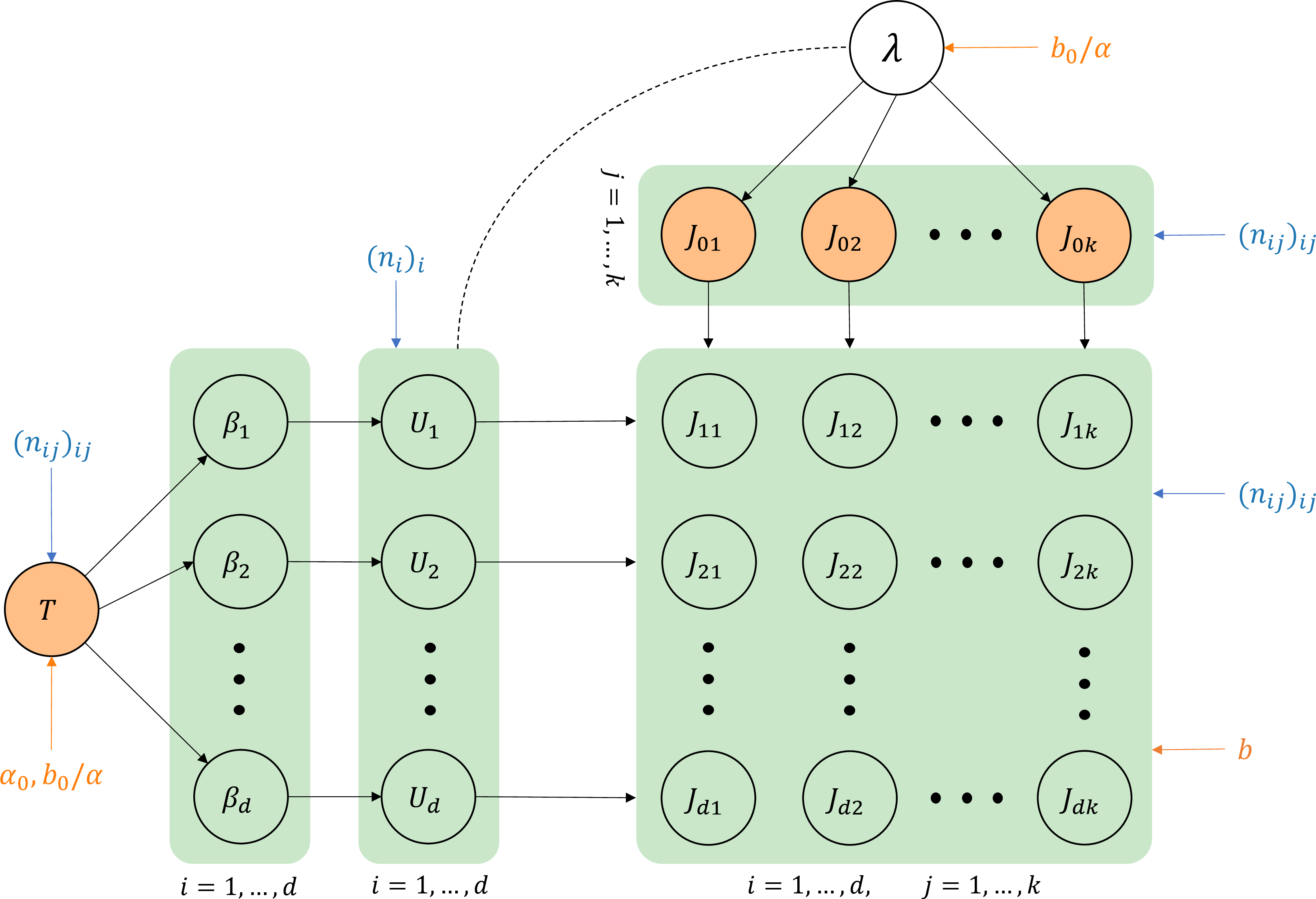 Figure 1: DAG of conditional dependencies between random variables in Algorithms 2 and 3. Red circles represent computational bottlenecks; quantities in empty circles are sampled from gamma distributions. Some variables are reported up to scaling w.r.t. model parameters, e.g. T instead of \alpha T.