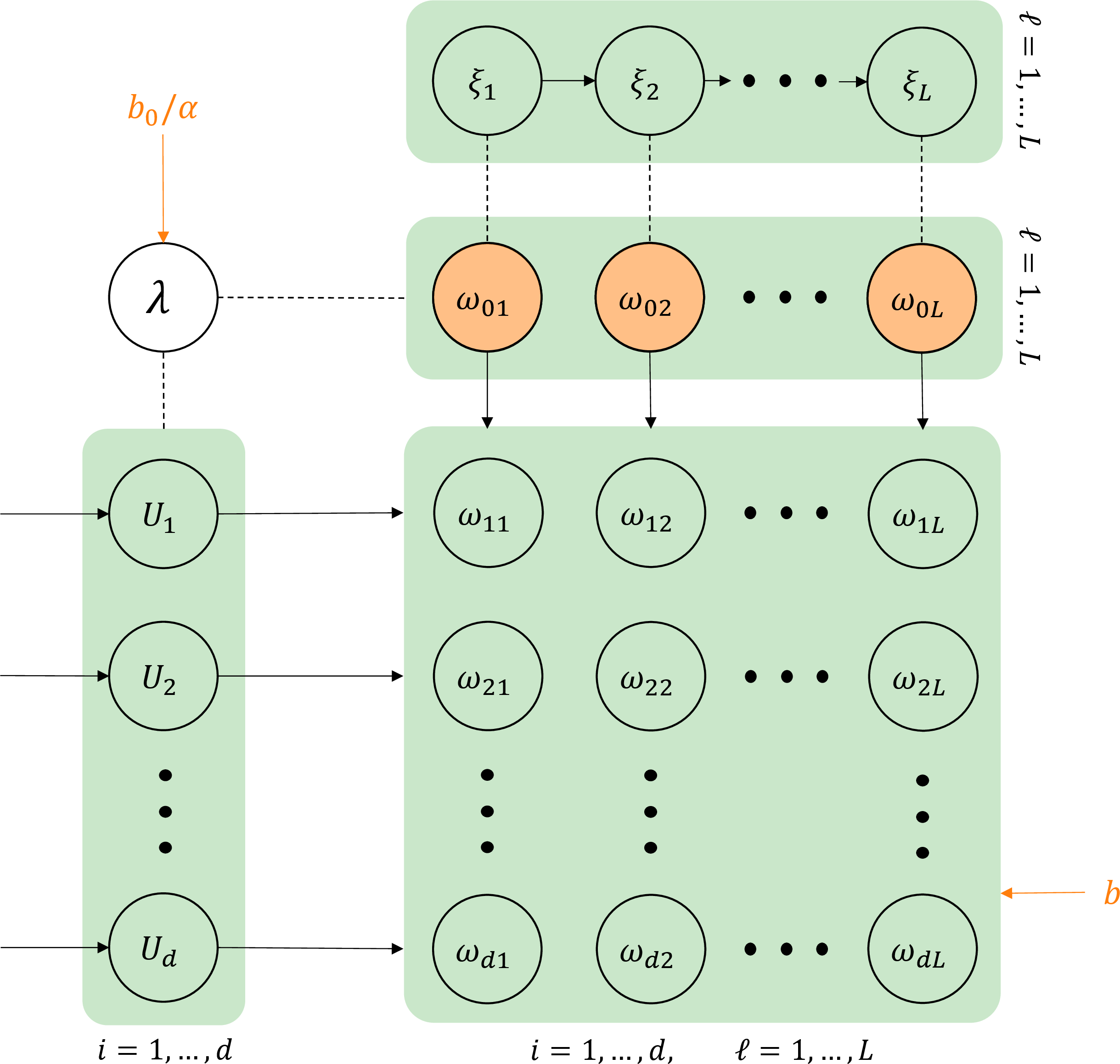 Figure 7: Conditional dependencies between random variables involved in sampling the hierarchy of gamma CRMs. Red circles represent the computational bottlenecks. The sampling scheme for the latent variables \boldsymbol{U} is outlined in Section 5.1 and Figure 1. For simplicity, variables are reported up to scaling w.r.t. model parameters.