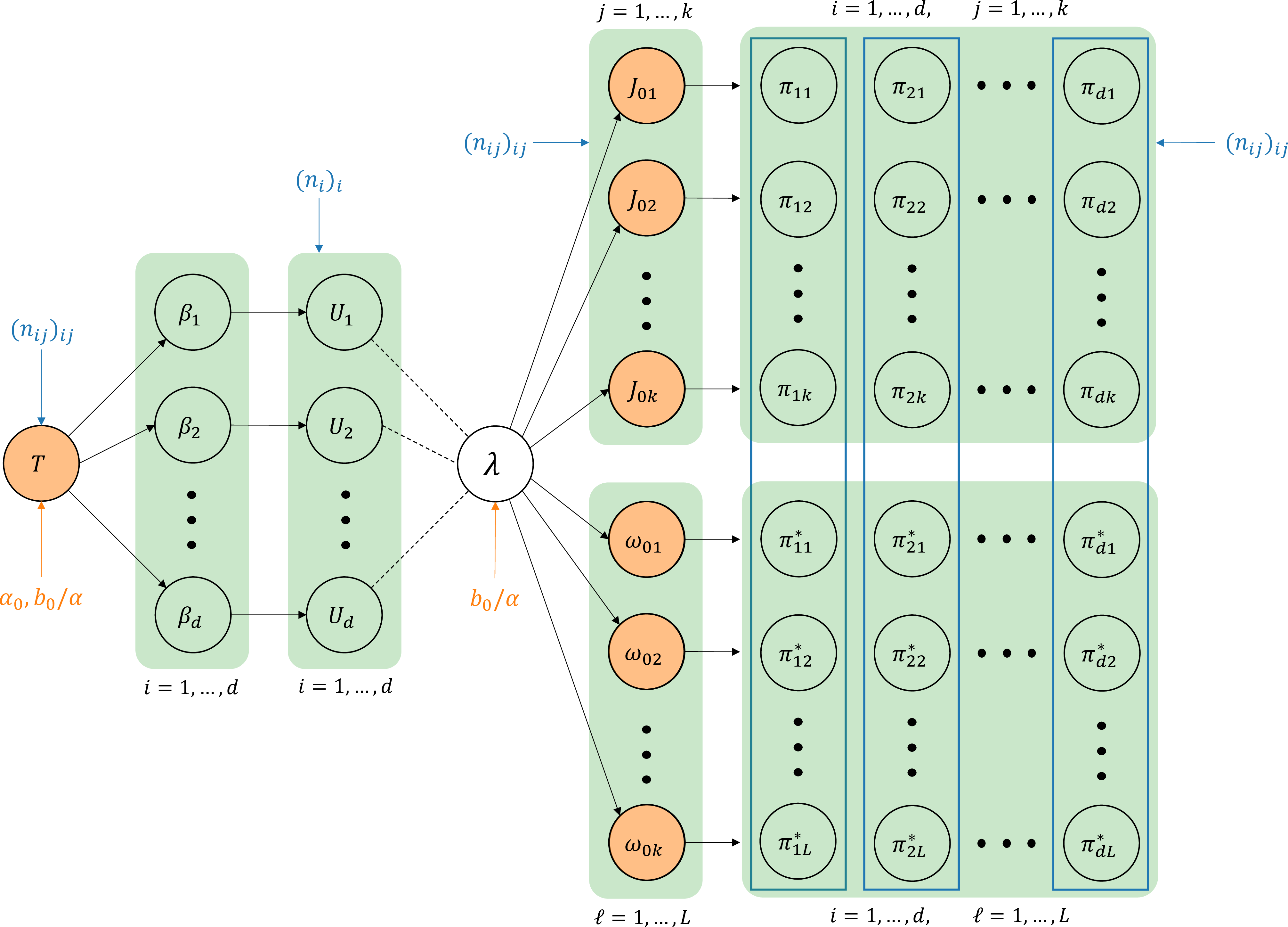 Figure 9: Conditional dependencies between random variables in the sampling algorithms for posterior normalized random measures. Red circles represent the computation bottlenecks; quantities enclosed in blue boxes are sampled from Dirichlet distributions. Variables are reported up to scaling w.r.t. model parameters.