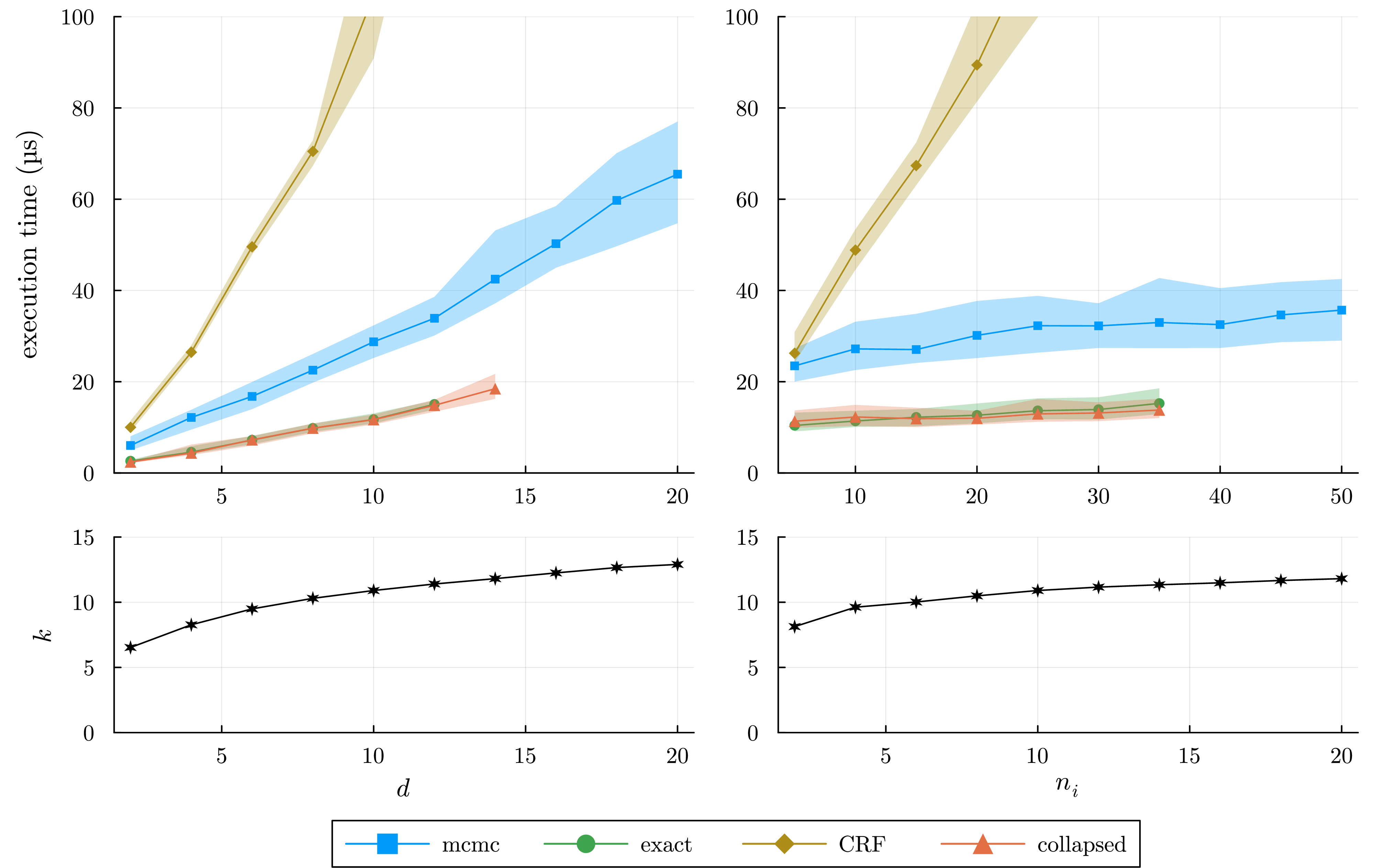 Figure 4: Execution times per effective sample for different algorithms with increasing number of groups d (left) and increasing number of observations per group n_{i} (right). Results are averaged over 100 simulated datasets per experimental setting. Solid curves represent median values, with shaded areas between the first and third quartiles. Plots at the bottom display the mean number of distinct values k for each setting.