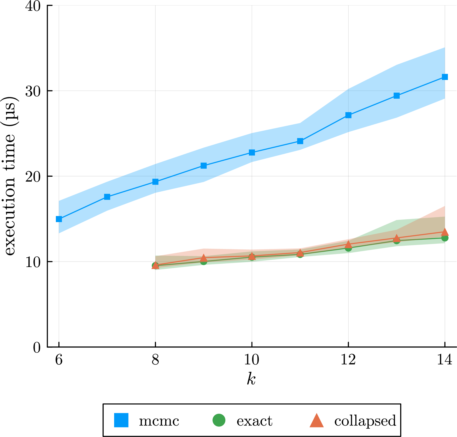 Figure 14: Execution times per effective sample for the different algorithms, with increasing number of distinct values k. The number of groups d = 10 and observations per group n_{i} = 25 are fixed. Results are averaged over 100 simulated datasets per experimental setting. Solid curves represent median values, with shaded areas between the first and third quartiles. Times for the CRF-based sampler are around 120 {\rm \mu s}.