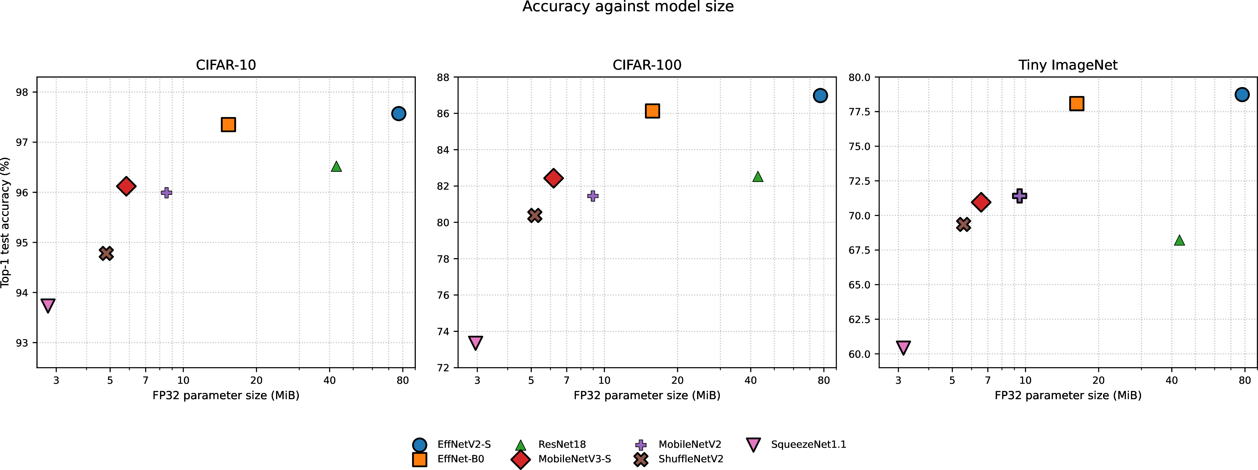 Figure 5: Top-1 accuracy against FP32 parameter size. Larger outlined markers identify models that offer the best observed accuracy at their respective model sizes.