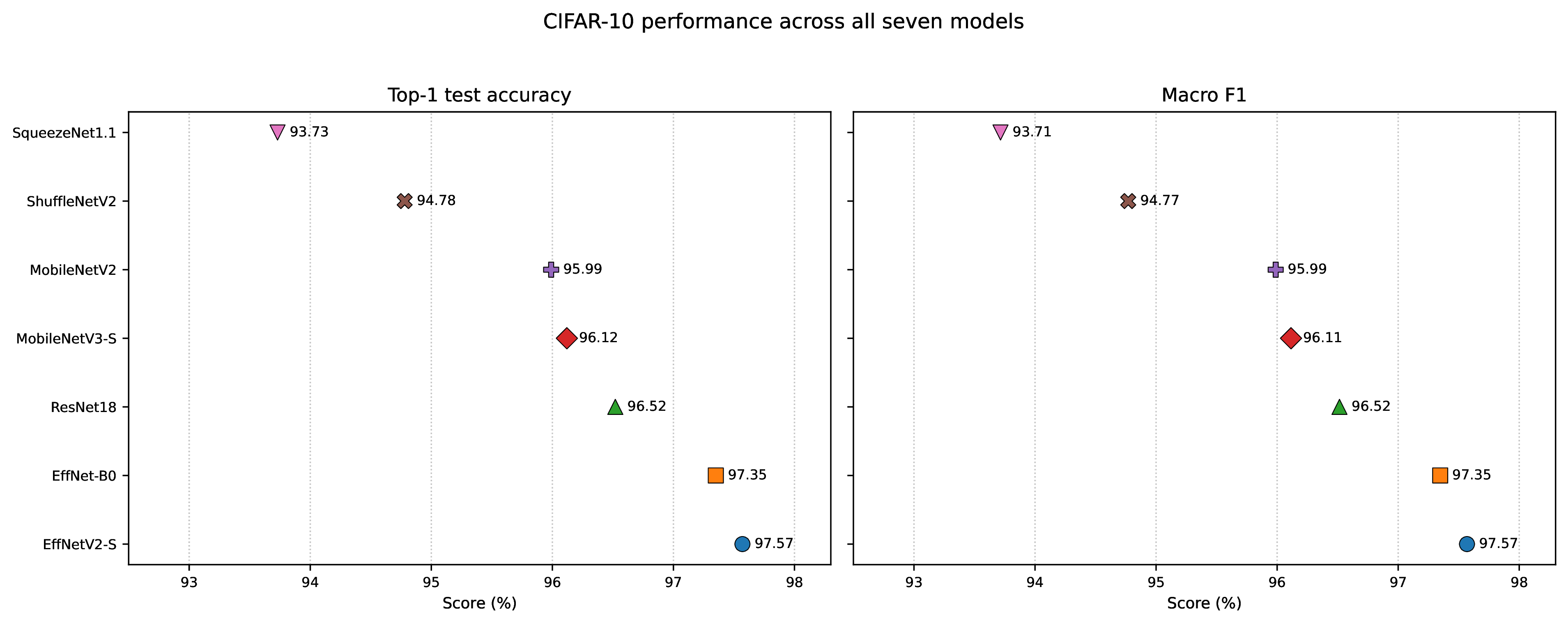 Figure 1: CIFAR-10 top-1 accuracy and macro F1 across the seven models.