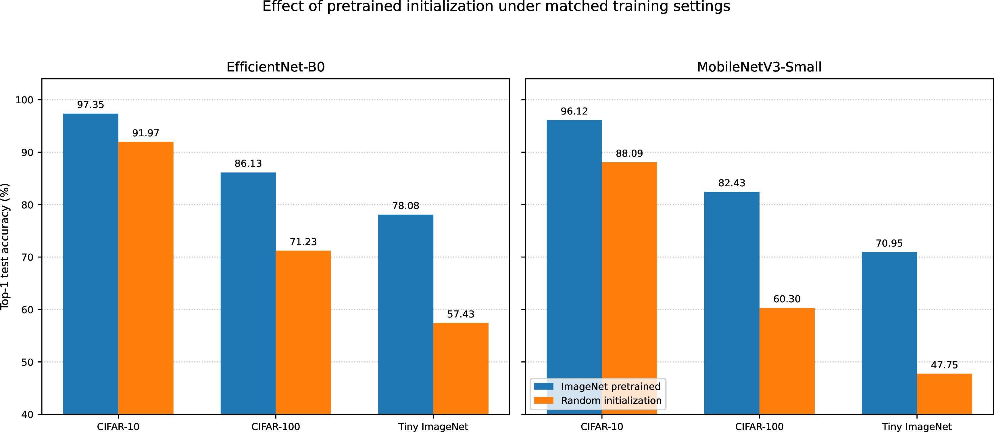 Figure 6: Top-1 accuracy for ImageNet pretrained and randomly initialized models under matched training settings.