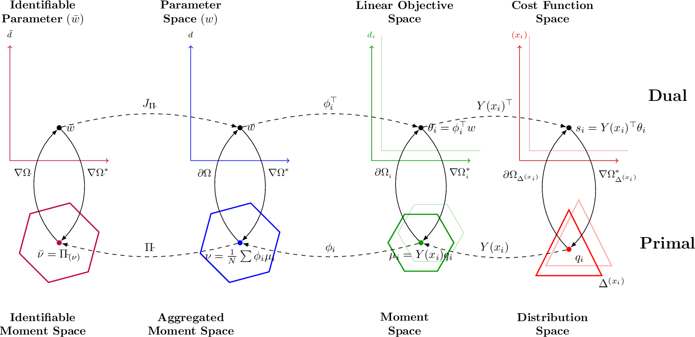 Figure 1: Illustration of the structural relationships between parameter, moment, and distribution spaces. The primal maps \phi_i and Y(x_i) aggregate moments, while dual maps \phi_i^\top and Y(x_i)^\top transport costs. The canonical injection J_{\Pi_{\bar \mathcal{W}}} and projection \Pi_{\bar \mathcal{W}} map to the identifiable parameter and moment space. Mirror maps link dual and primal spaces. Due to dimensions, non-full sets use subdifferentials \partial \Omega.