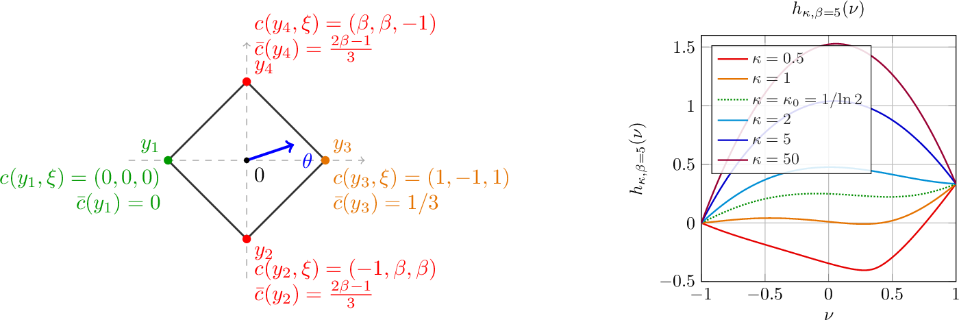 Figure 2: Overview of the constructed counter-example. Left: description of the problem with solutions, scenarios and costs Right: value of f_\kappa on the x-axis evaluated for \beta=5. For small \kappa, the landscape is convex but biases towards the sub-optimal solution; for large \kappa, an explicit convexity violation appears and the dynamics can be directed toward different boundary regimes.