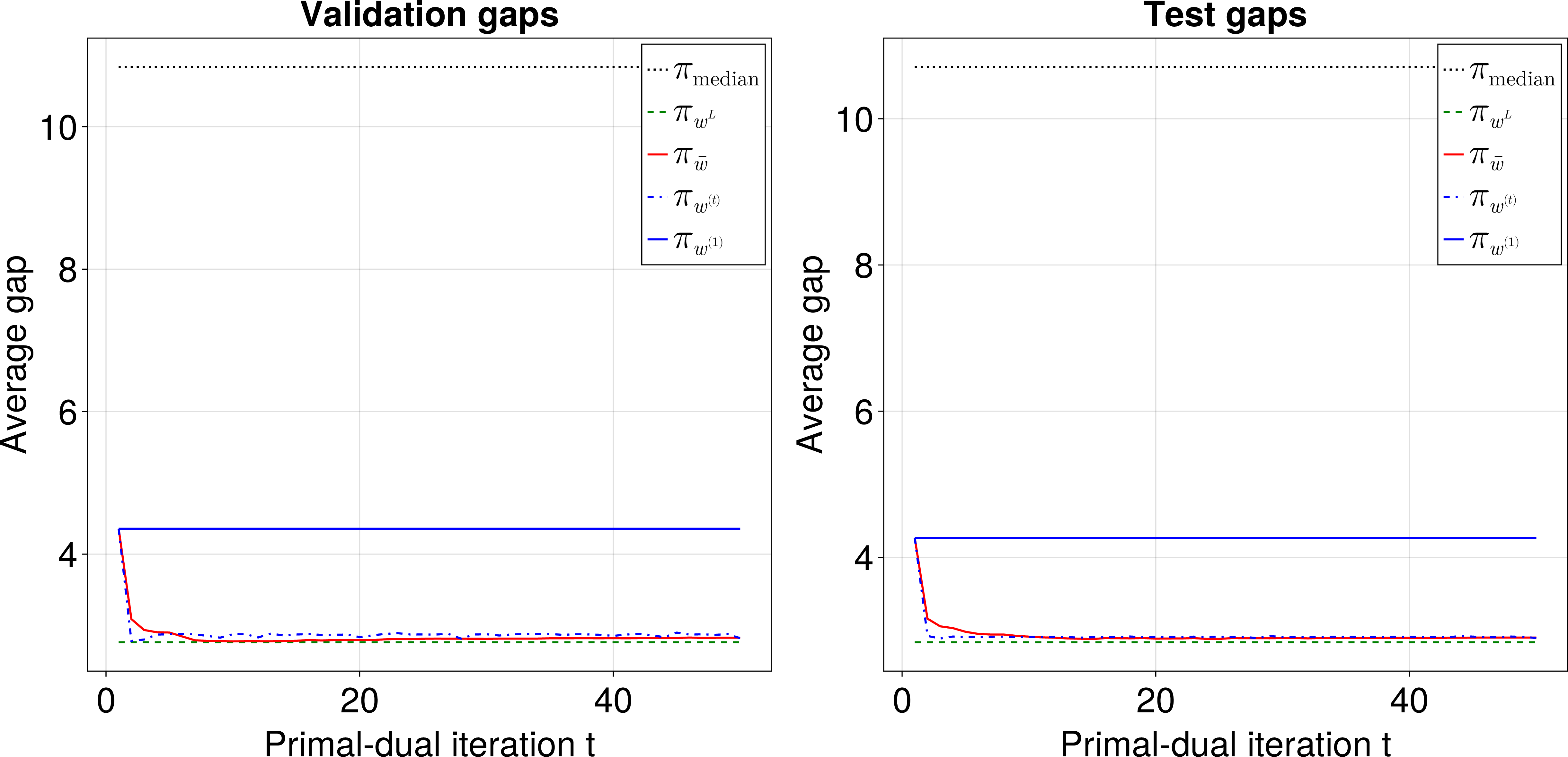 Figure 4: Validation and test average gaps of policies over the iterations of our primal-dual algorithm, for the two-stage minimum weight spanning tree.