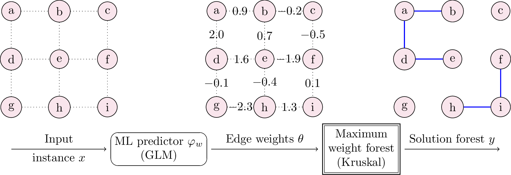 Figure 6: Two-stage minimum spanning tree: neural network pipeline.