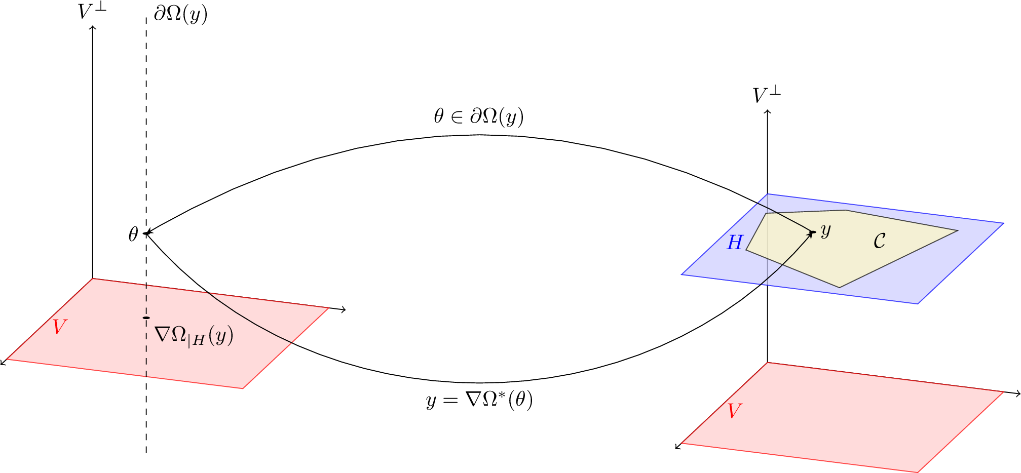 Figure 5: Primal-dual maps for non-full-dimensional \mathop{\mathrm{dom}}(\Omega).