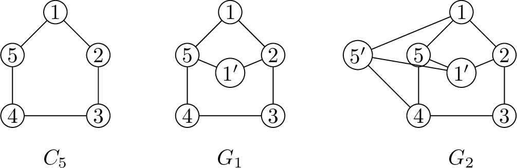 Figure 2: Examples of 3-complete square-free uniform word-representable graphs