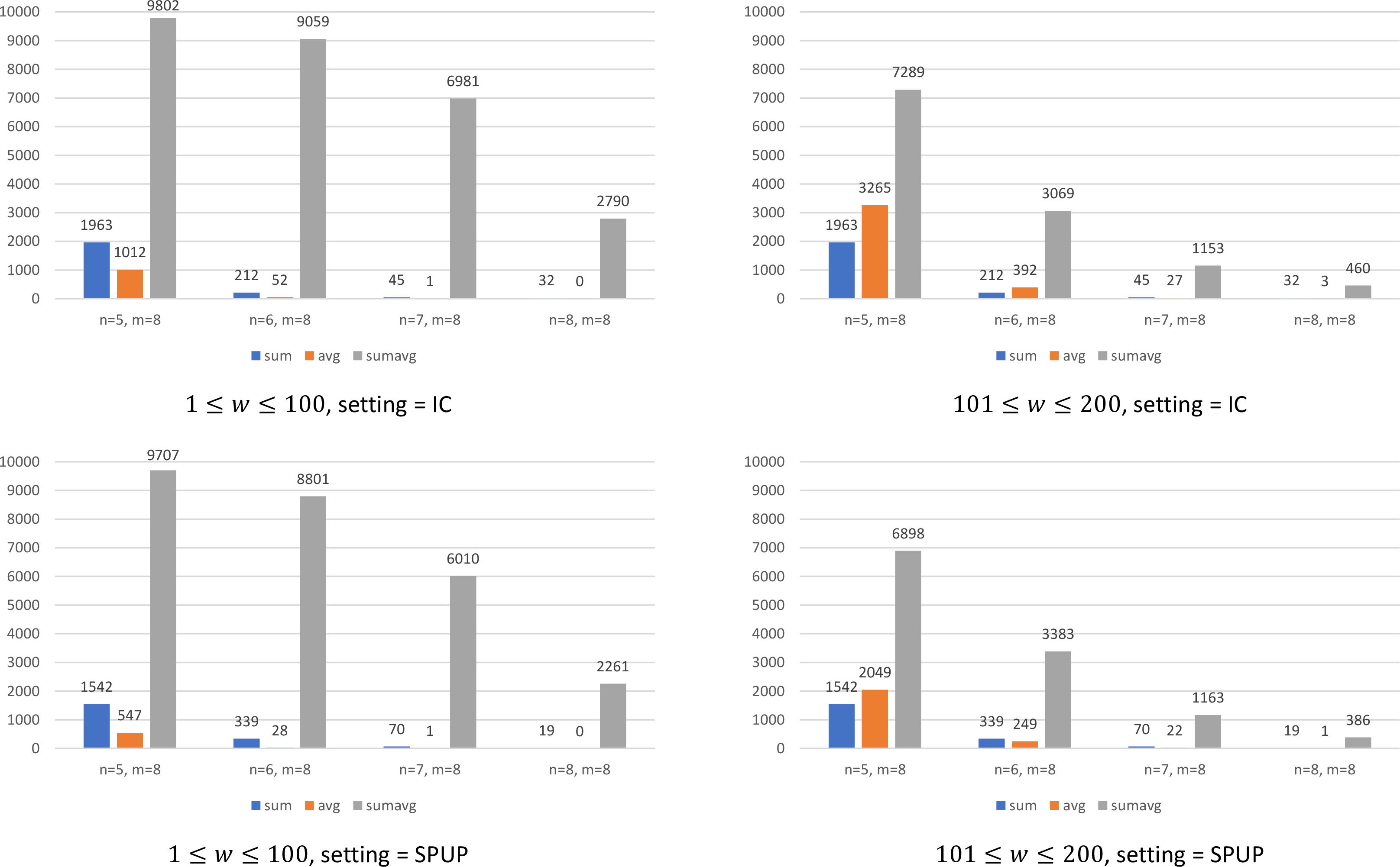 Figure 2: The number of instances that admit SumAvg-envy-free allocations(resp. Sum-envy-free allocations or Avg-envy-free allocations) in four different settings. The term 1\leq w\leq 100 means that the weights of agents are drawn uniformly and independently from 1 to 100, while 101\leq w \leq 200 means that the weights of agents are drawn uniformly and independently from 101 to 200. The term “IC” means the linear preferences of the agents are generated from impartial culture and “SPUP” means the linear preferences of the agents are generated from the single-peaked uniform peak culture.