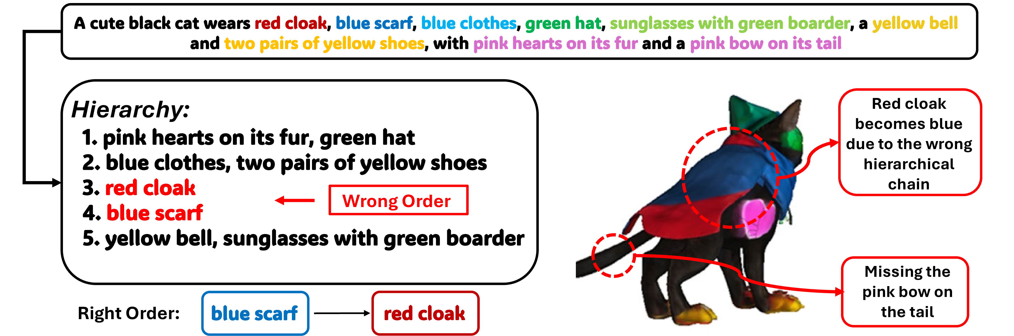 Figure 7: Failure case for hierarchy chain and results. There is a wrong order between red cloak and blue scarf, and the pink bow is missing.