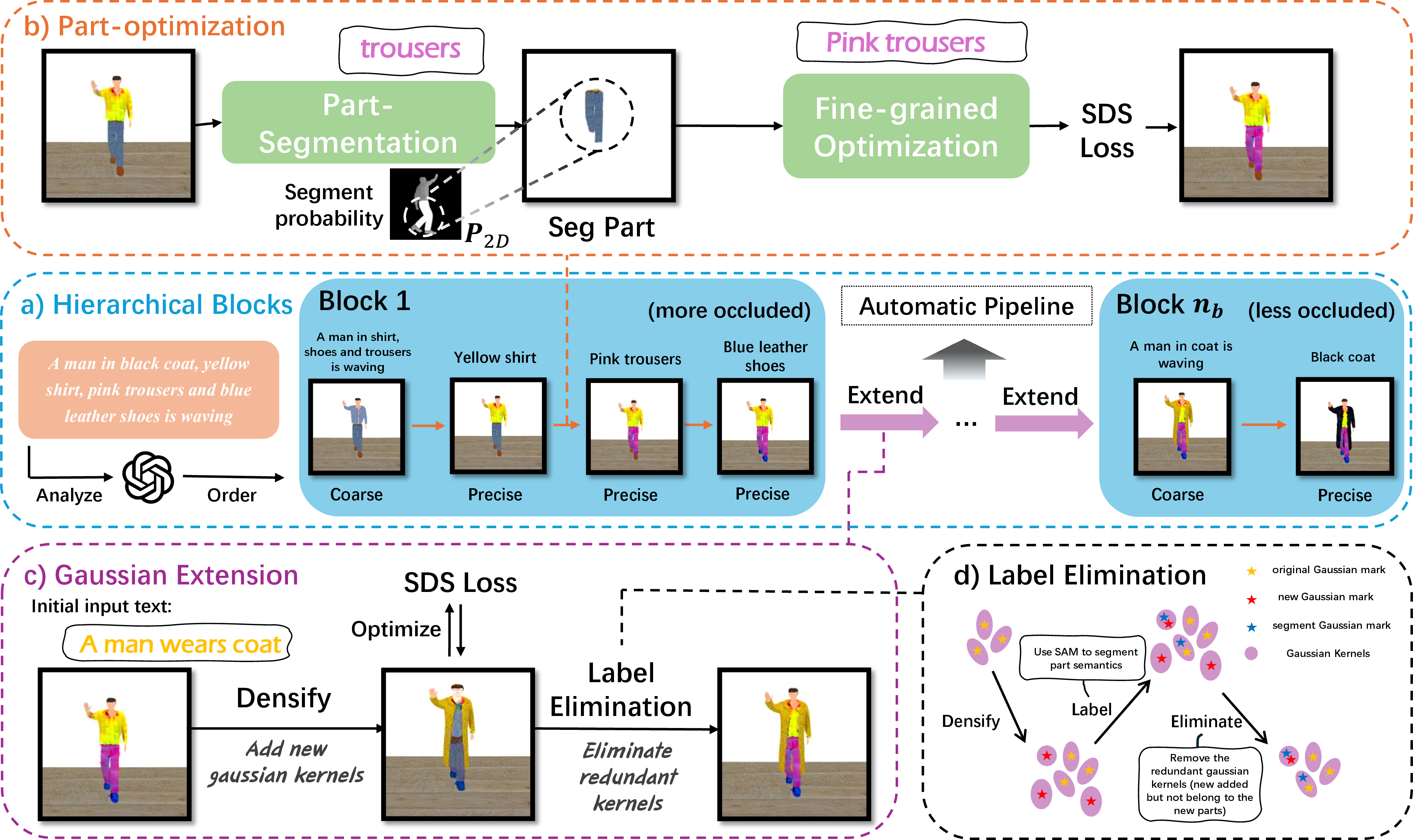 Figure 1: Overview of Hierarchical-Chain-of-Generation. a) In the Hierarchical Blocks stage, LLM analyzes the input text and based on the order from more occlusion to less occlusion, creating the order of generation. b) Part-optimization is applied to the parts in blocks, using Lang-SAM [33] to segment specific parts and utilizing MVDream [5] and ControlNet [10] in fine-grained optimization stage to enable corresponding attributes binding for each part with shape and multi-view consistency. c) Gaussian Extension is applied between blocks, extending new parts for the next block. d) Label Elimination aims to generate new parts by extending new Gaussian kernels (red-star-marked), re-assigning semantic labels (blue-star-marked), and eliminating unnecessary kernels finally, ensuring that only relevant parts are generated without disrupting previously optimized parts.
